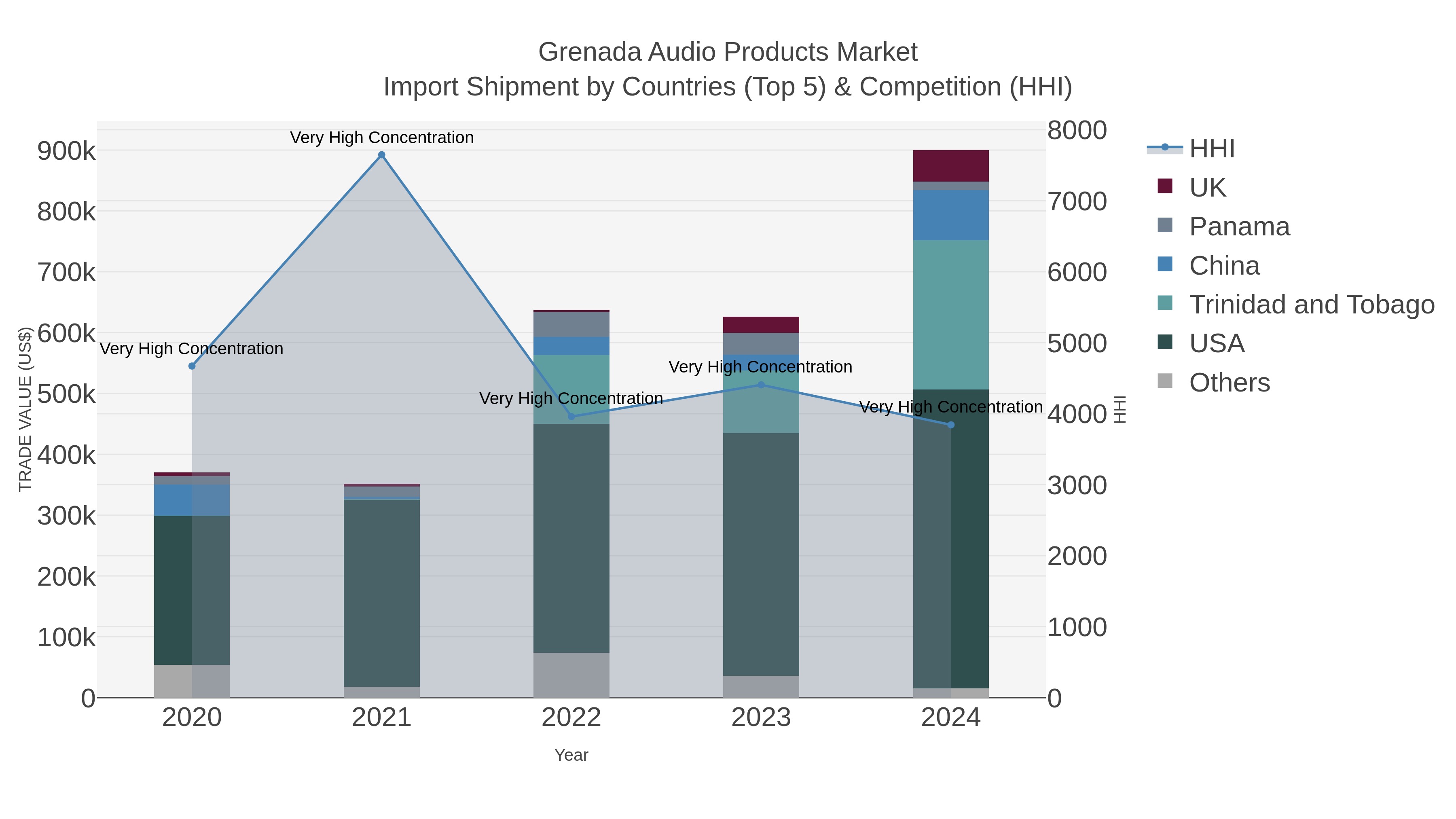 Grenada Audio Products Market Import Shipment by Countries (Top 5) & Competition (HHI)