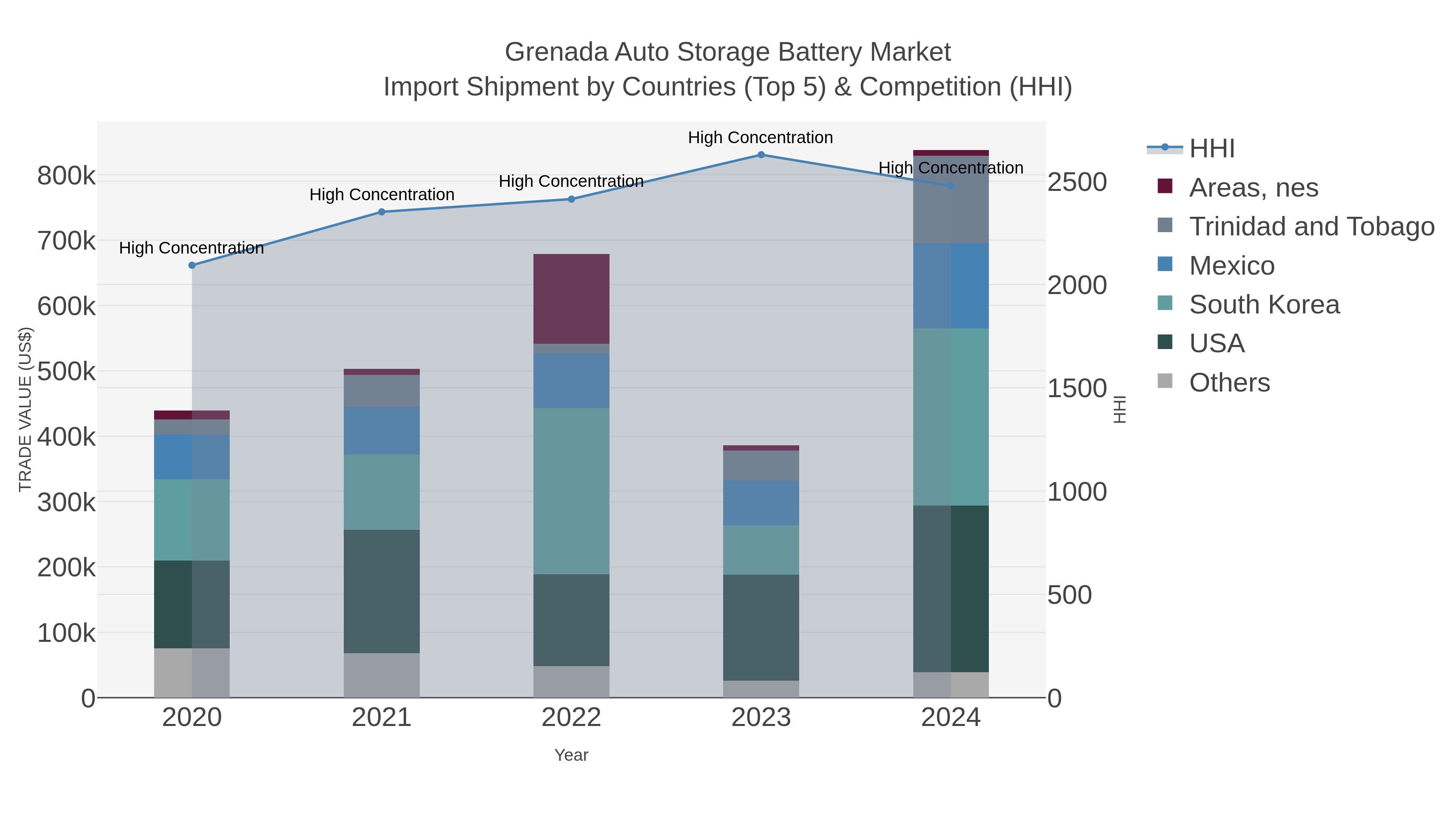 Grenada Auto Storage Battery Market Import Shipment by Countries (Top 5) & Competition (HHI)