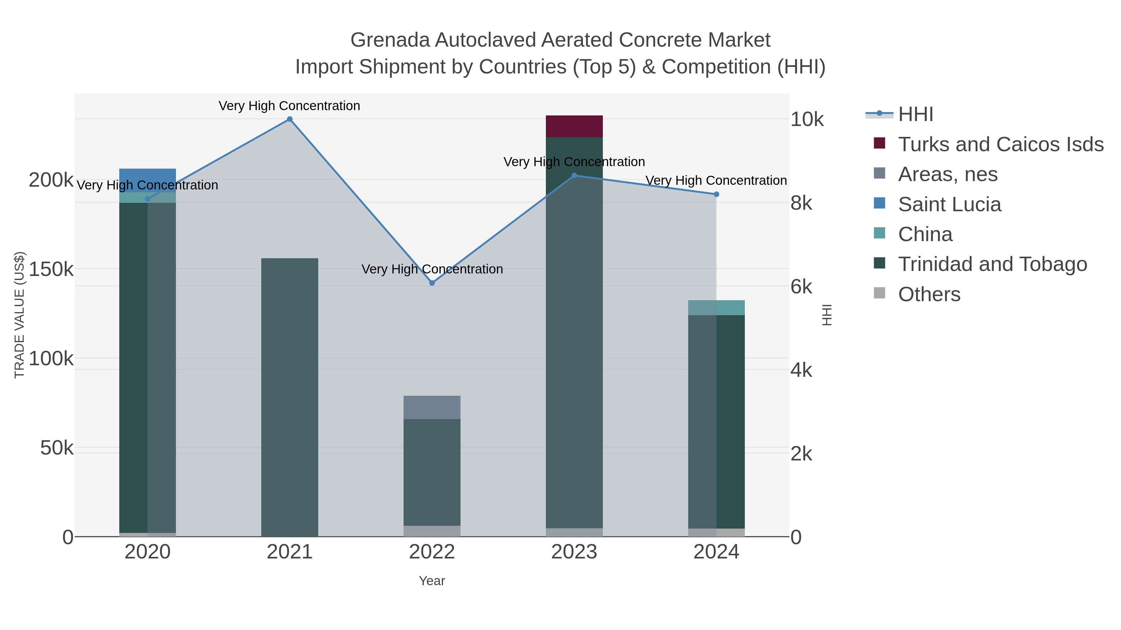 Grenada Autoclaved Aerated Concrete Market Import Shipment by Countries (Top 5) & Competition (HHI)