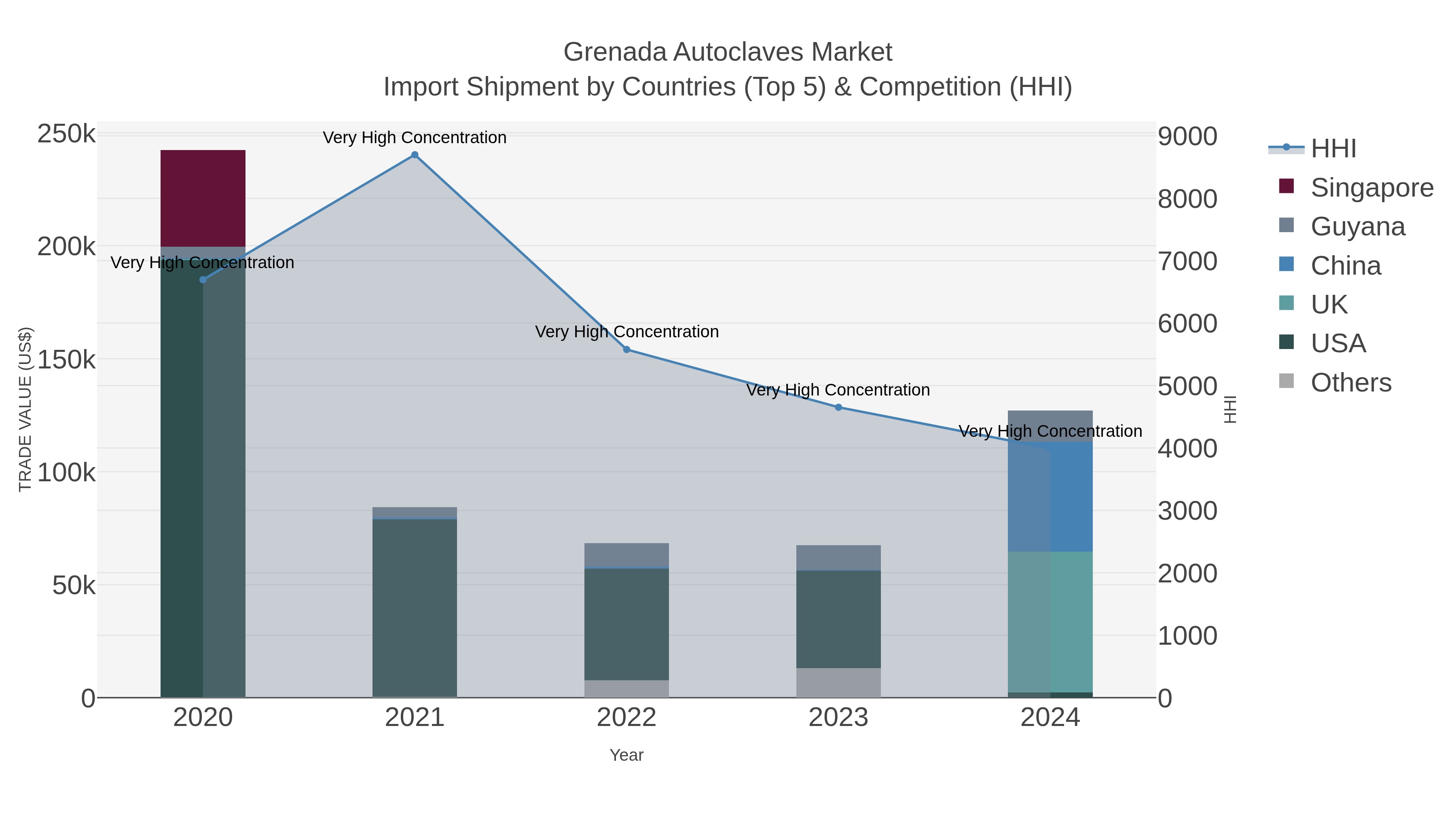 Grenada Autoclaves Market Import Shipment by Countries (Top 5) & Competition (HHI)