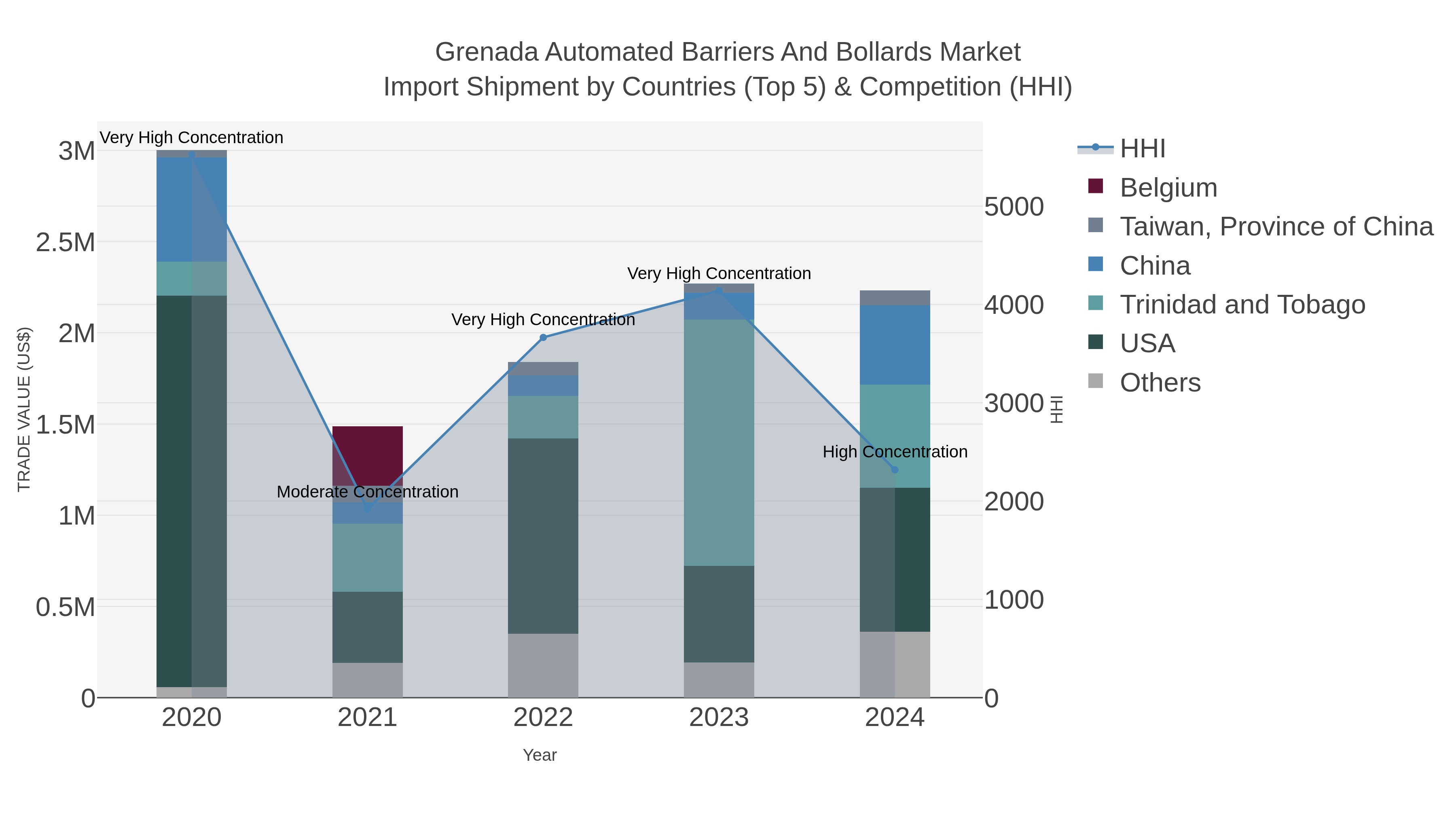 Grenada Automated Barriers And Bollards Market Import Shipment by Countries (Top 5) & Competition (HHI)
