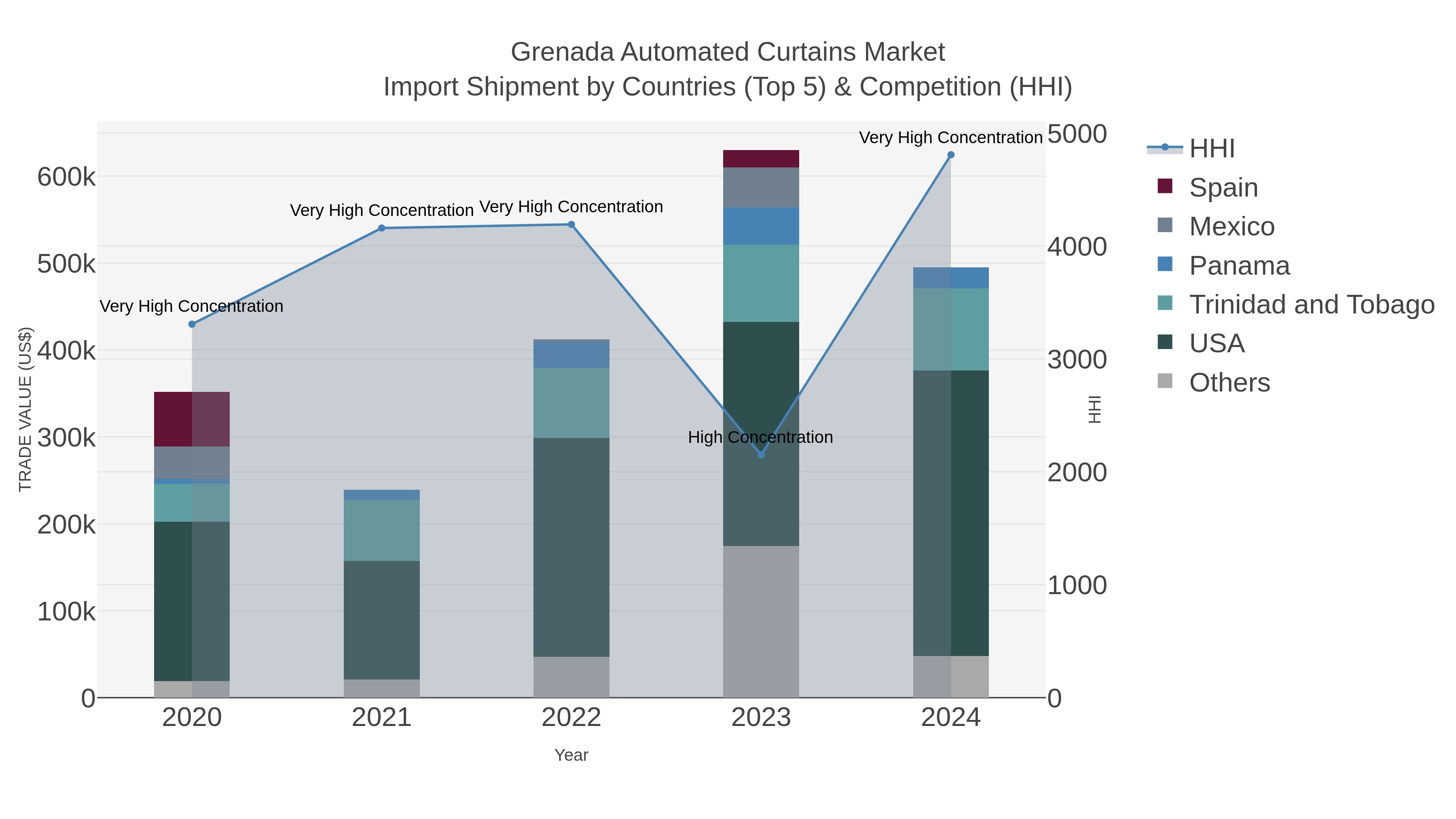 Grenada Automated Curtains Market Import Shipment by Countries (Top 5) & Competition (HHI)
