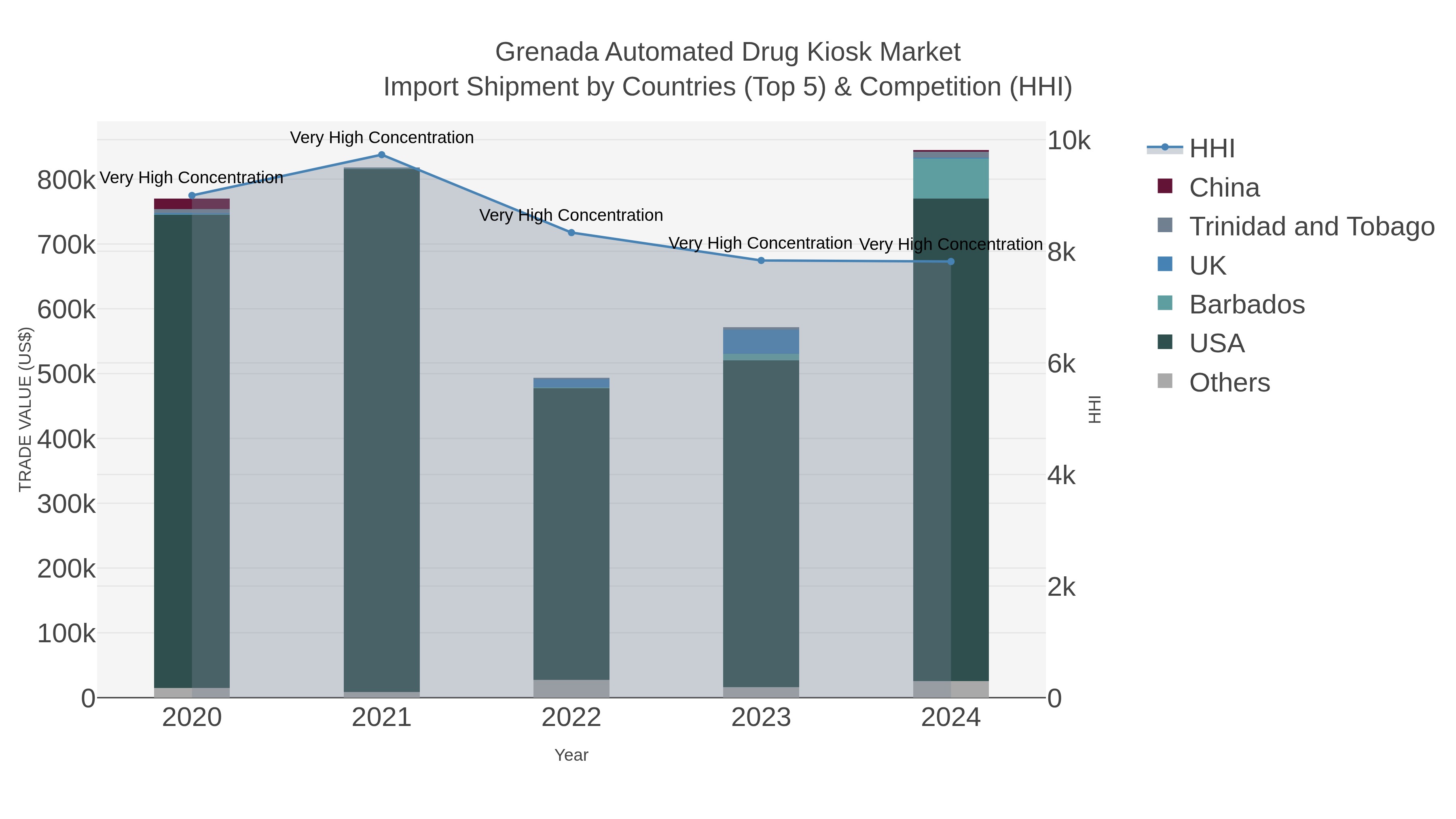 Grenada Automated Drug Kiosk Market Import Shipment by Countries (Top 5) & Competition (HHI)