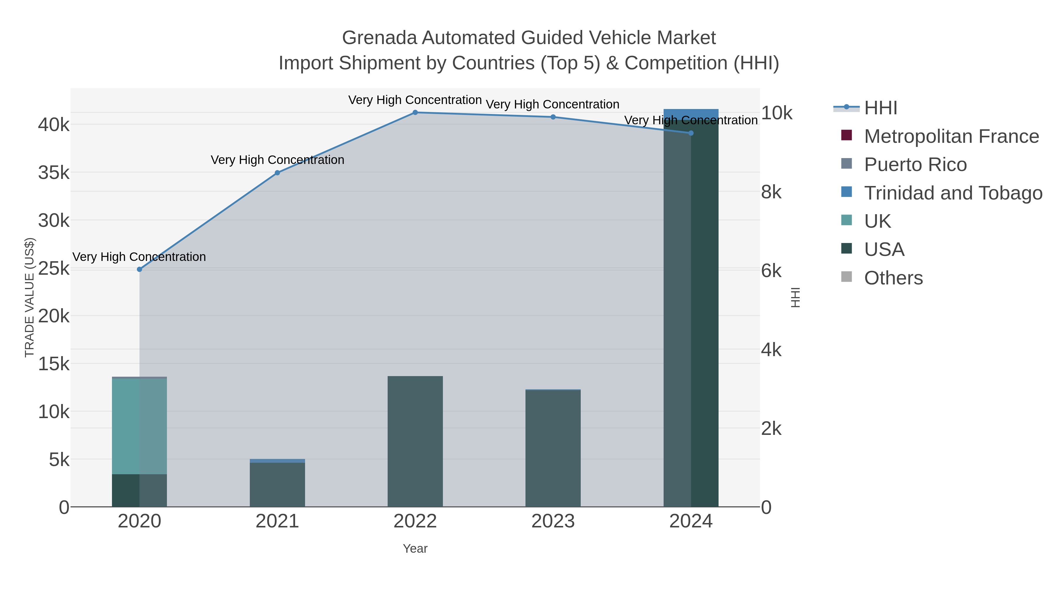 Grenada Automated Guided Vehicle Market Import Shipment by Countries (Top 5) & Competition (HHI)