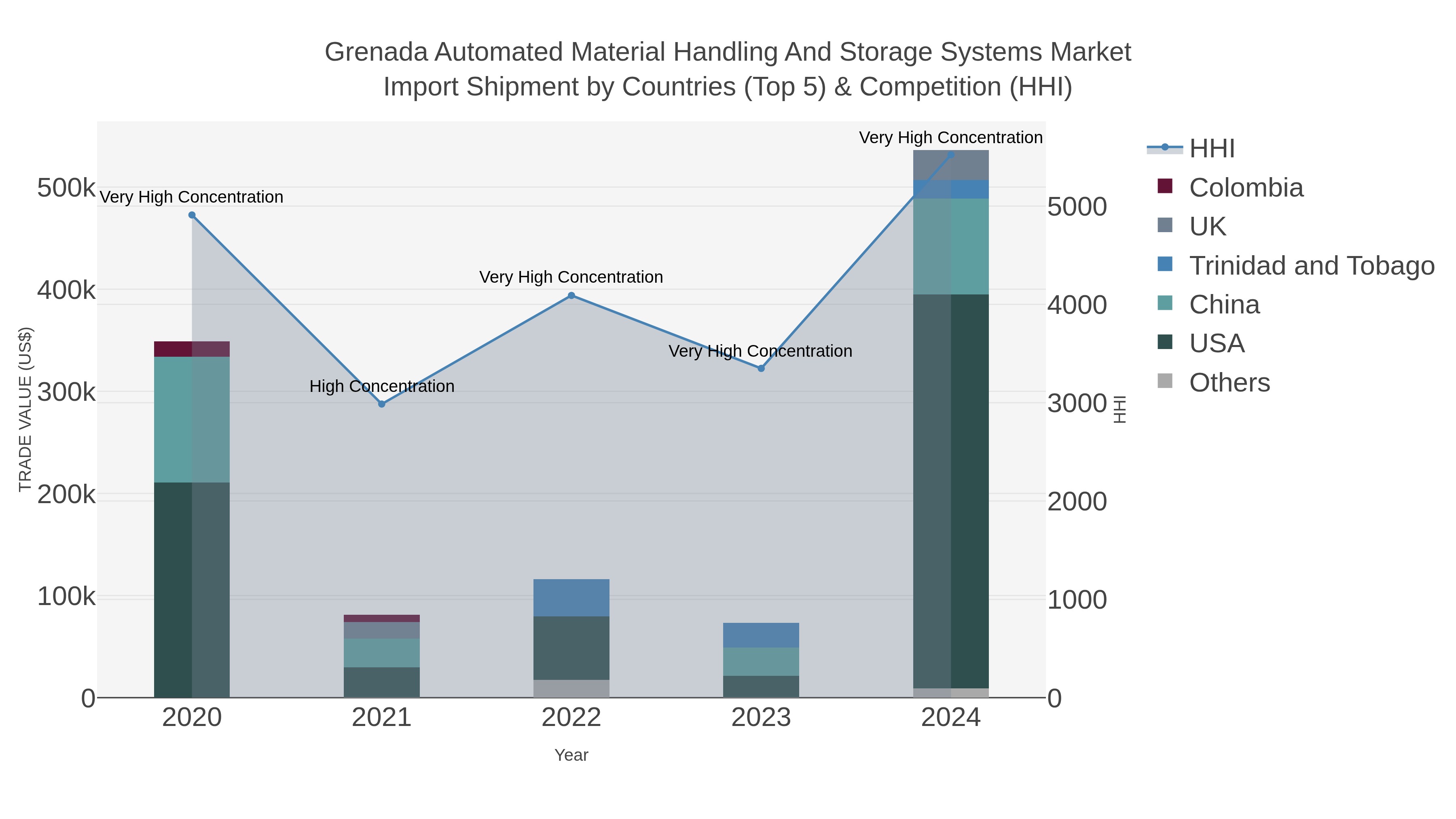 Grenada Automated Material Handling And Storage Systems Market Import Shipment by Countries (Top 5) & Competition (HHI)