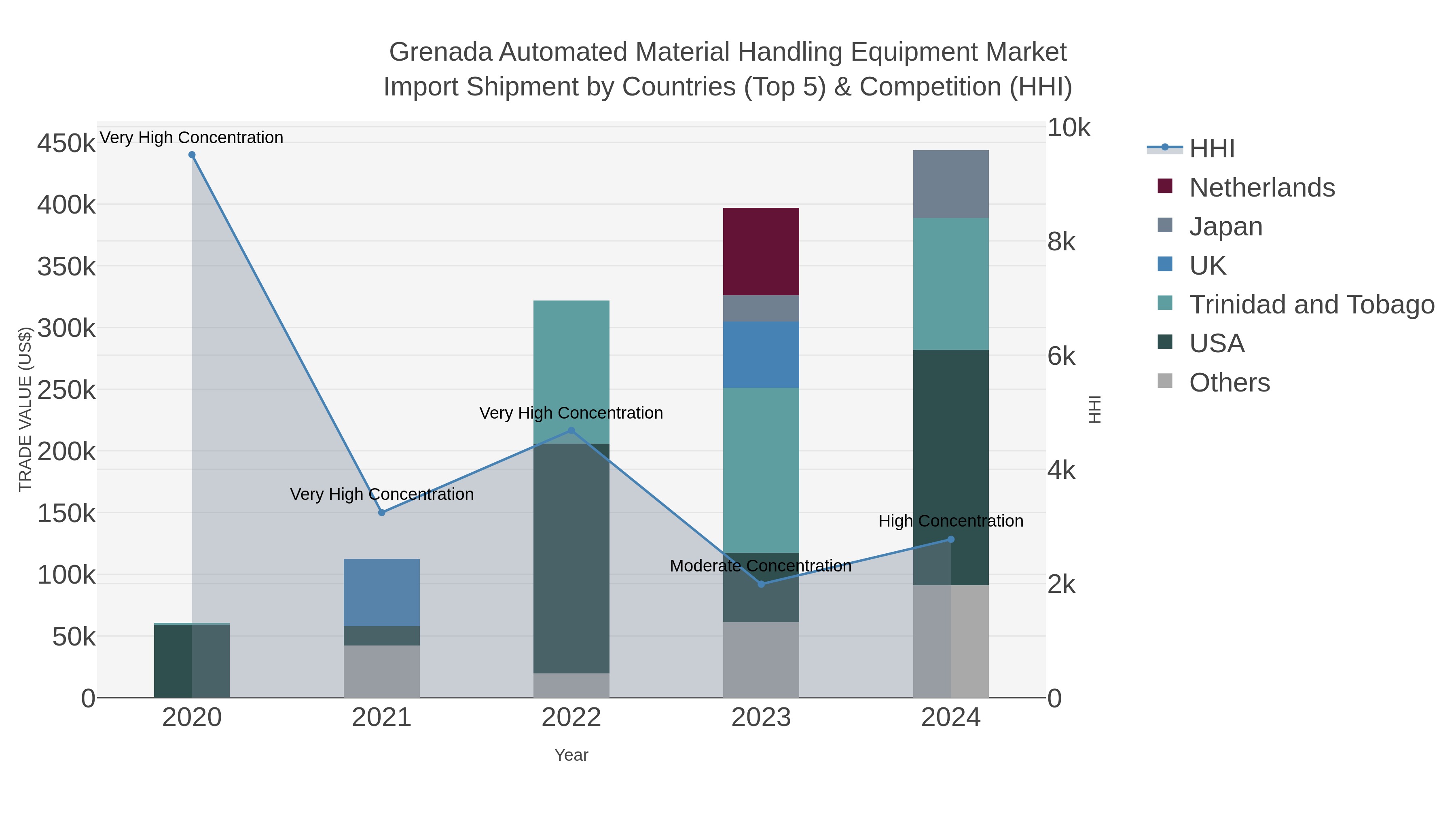 Grenada Automated Material Handling Equipment Market Import Shipment by Countries (Top 5) & Competition (HHI)
