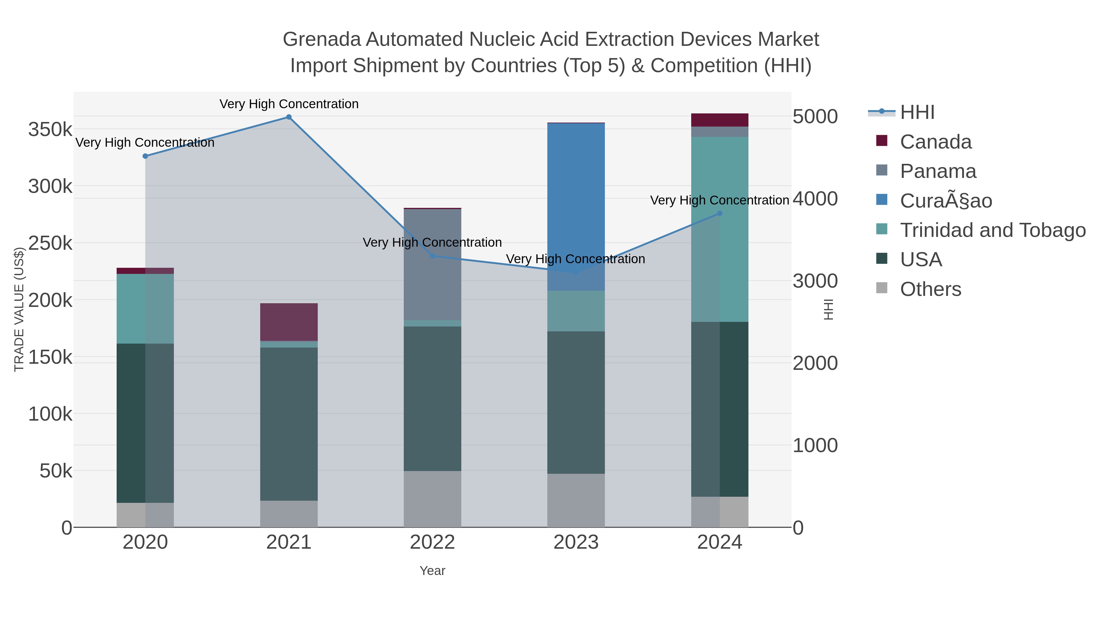 Grenada Automated Nucleic Acid Extraction Devices Market Import Shipment by Countries (Top 5) & Competition (HHI)
