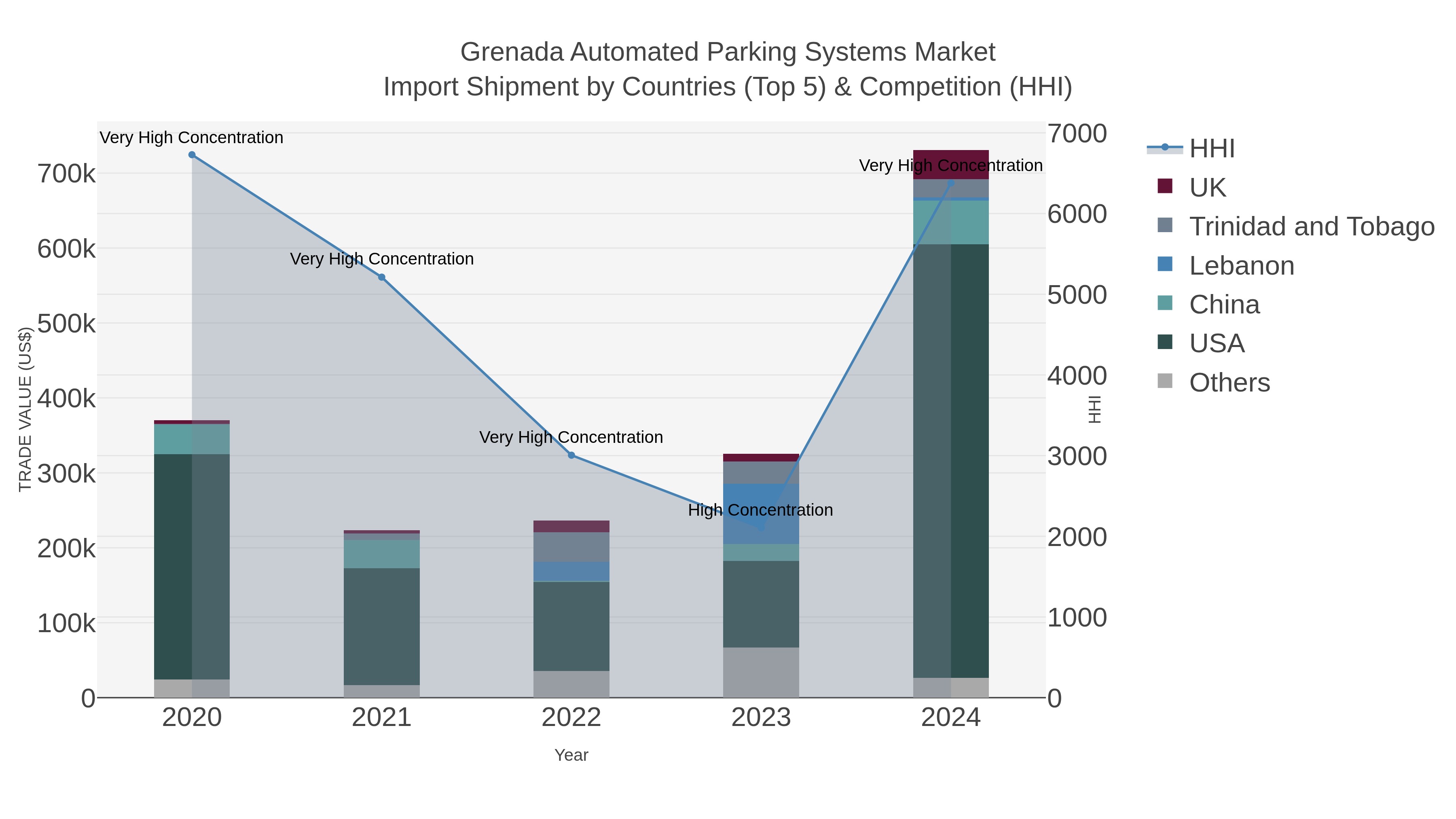 Grenada Automated Parking Systems Market Import Shipment by Countries (Top 5) & Competition (HHI)
