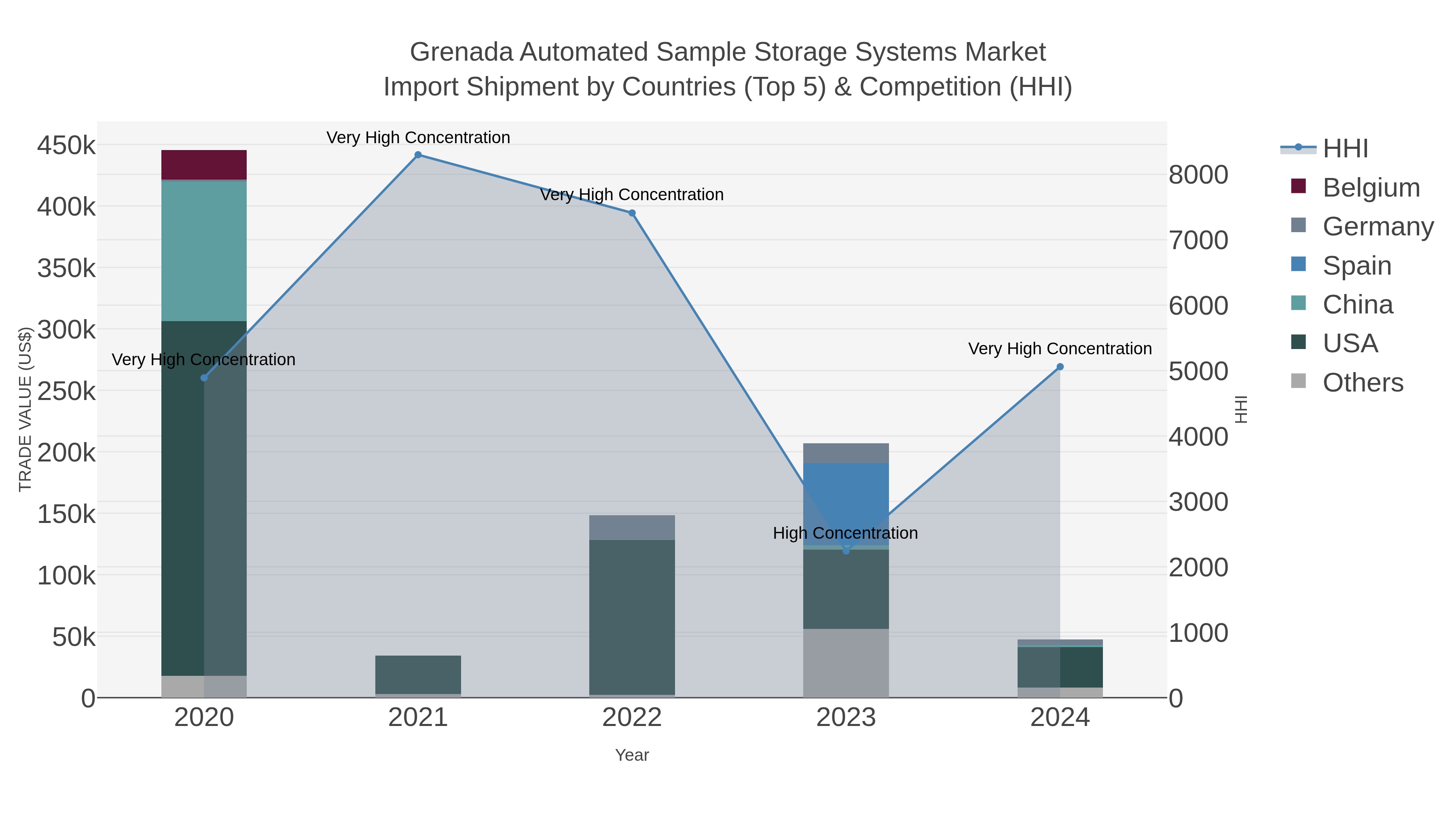 Grenada Automated Sample Storage Systems Market Import Shipment by Countries (Top 5) & Competition (HHI)