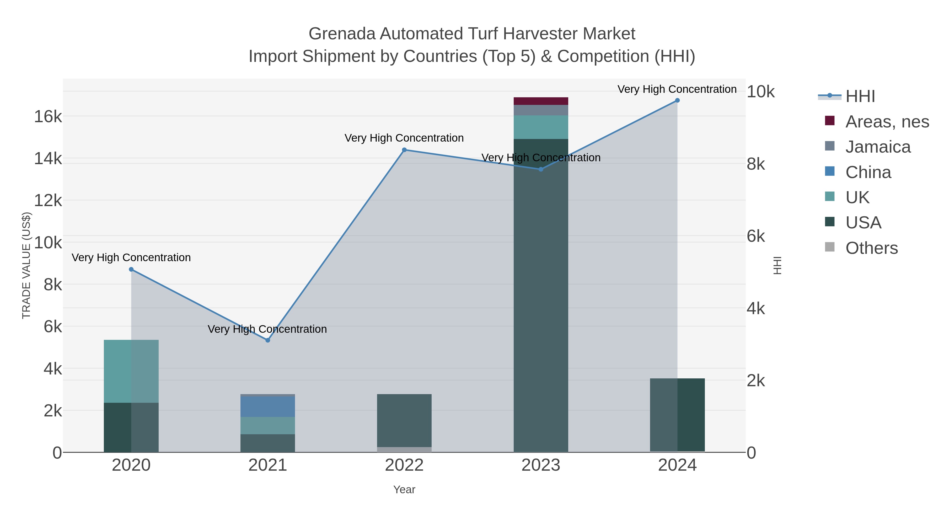 Grenada Automated Turf Harvester Market Import Shipment by Countries (Top 5) & Competition (HHI)