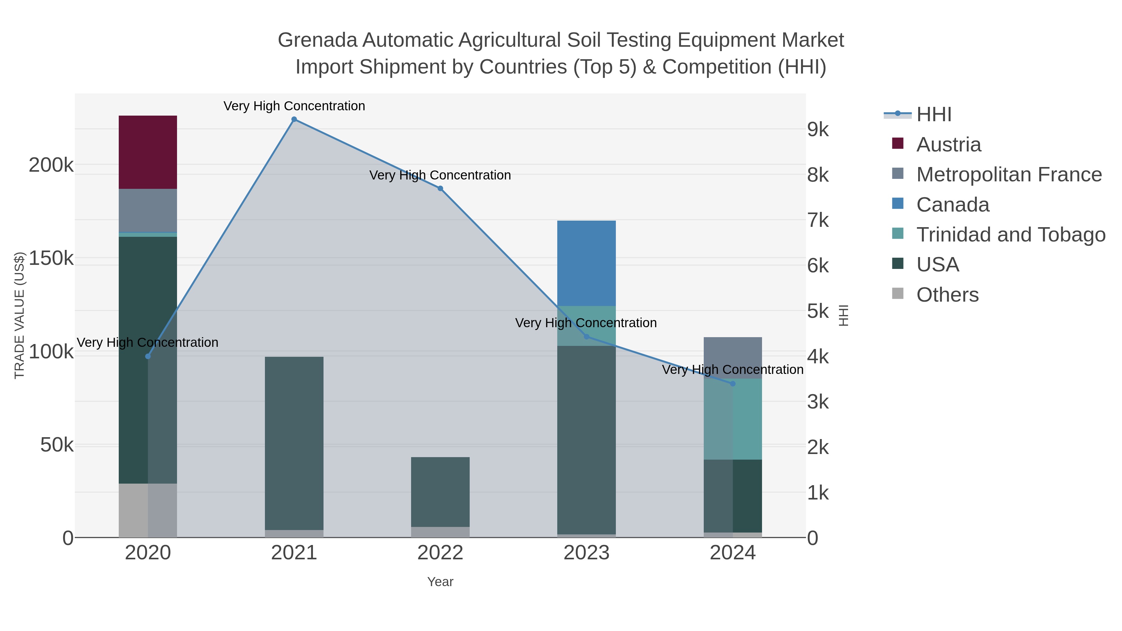 Grenada Automatic Agricultural Soil Testing Equipment Market Import Shipment by Countries (Top 5) & Competition (HHI)