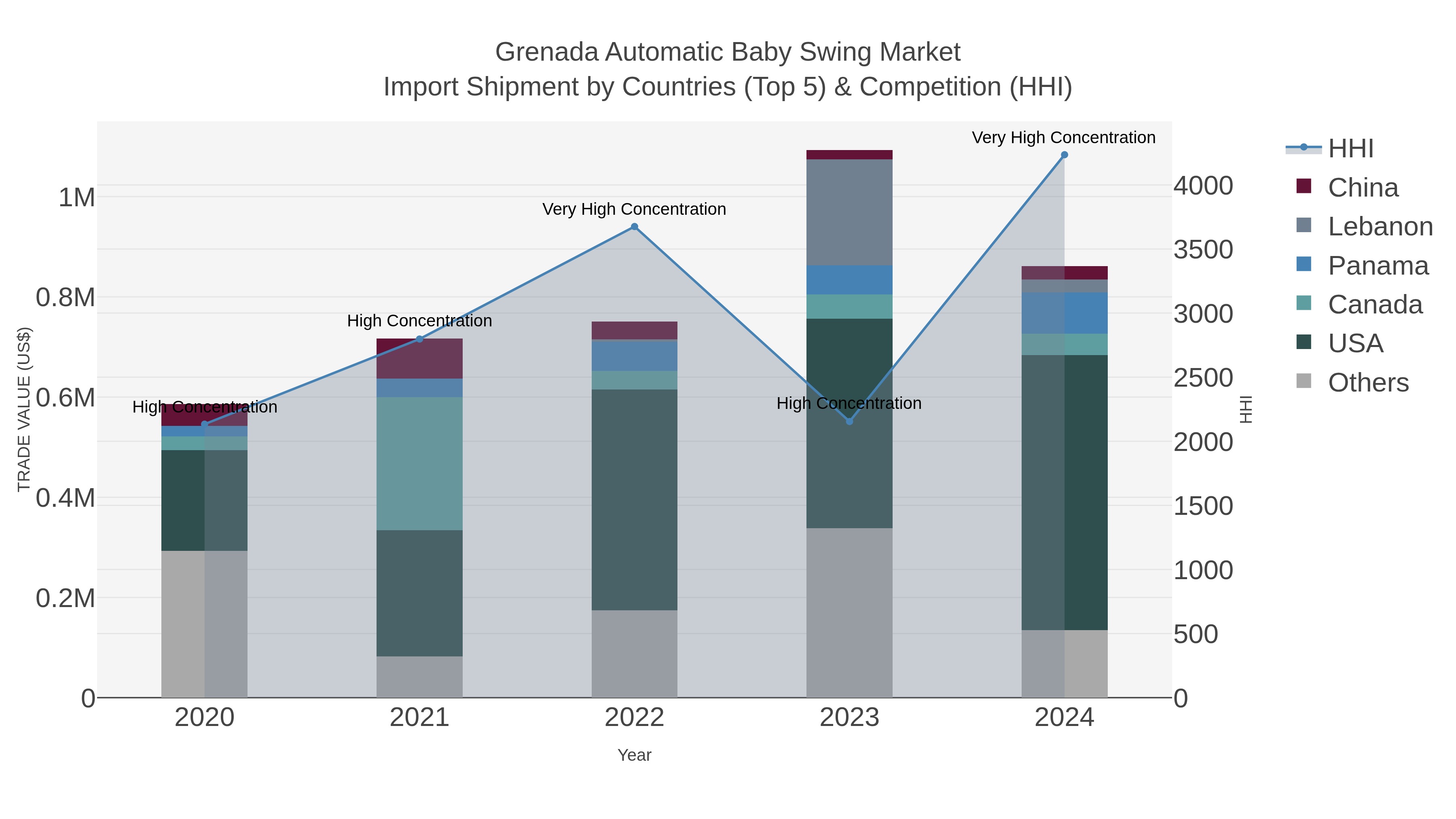 Grenada Automatic Baby Swing Market Import Shipment by Countries (Top 5) & Competition (HHI)