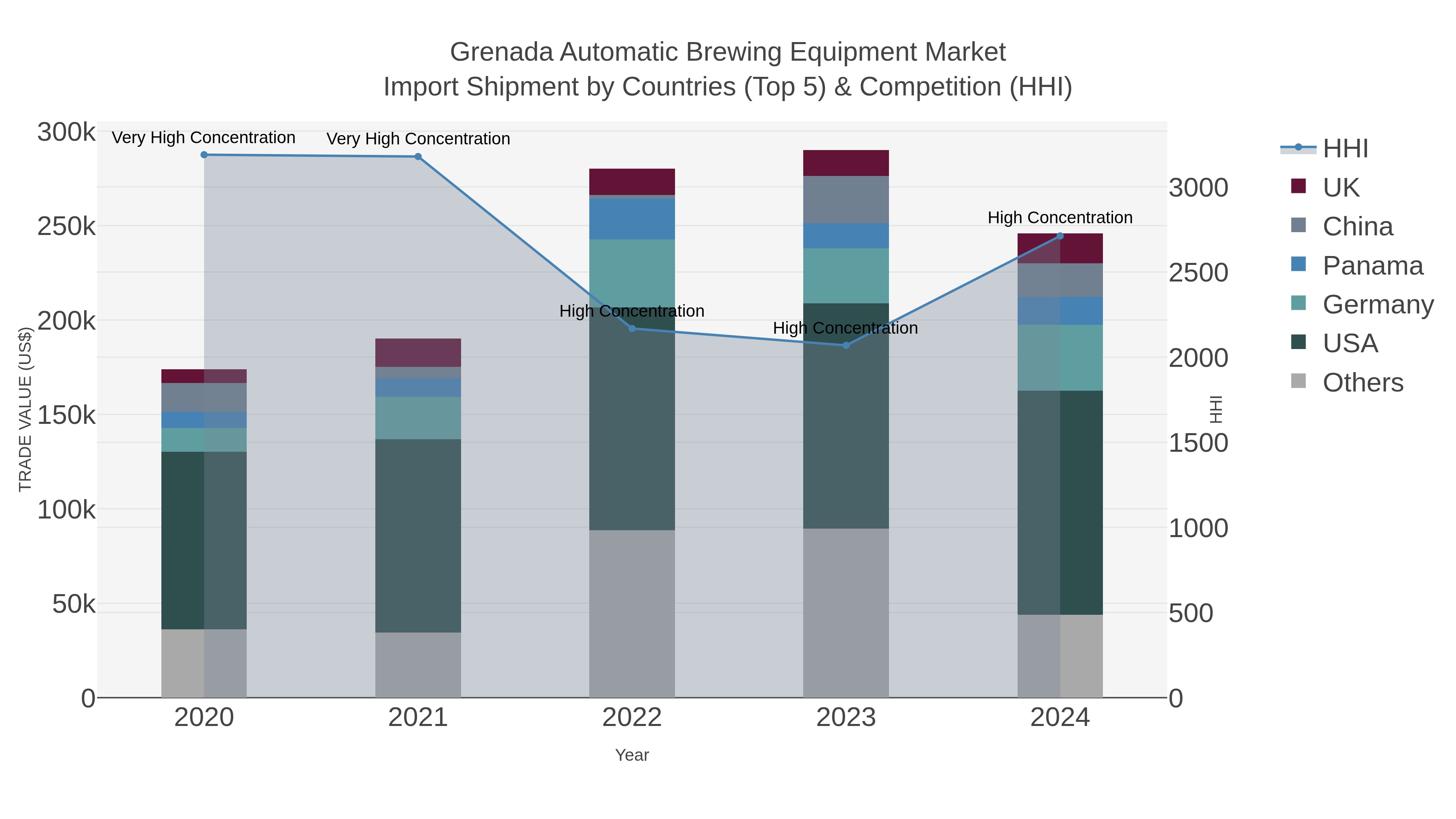 Grenada Automatic Brewing Equipment Market Import Shipment by Countries (Top 5) & Competition (HHI)