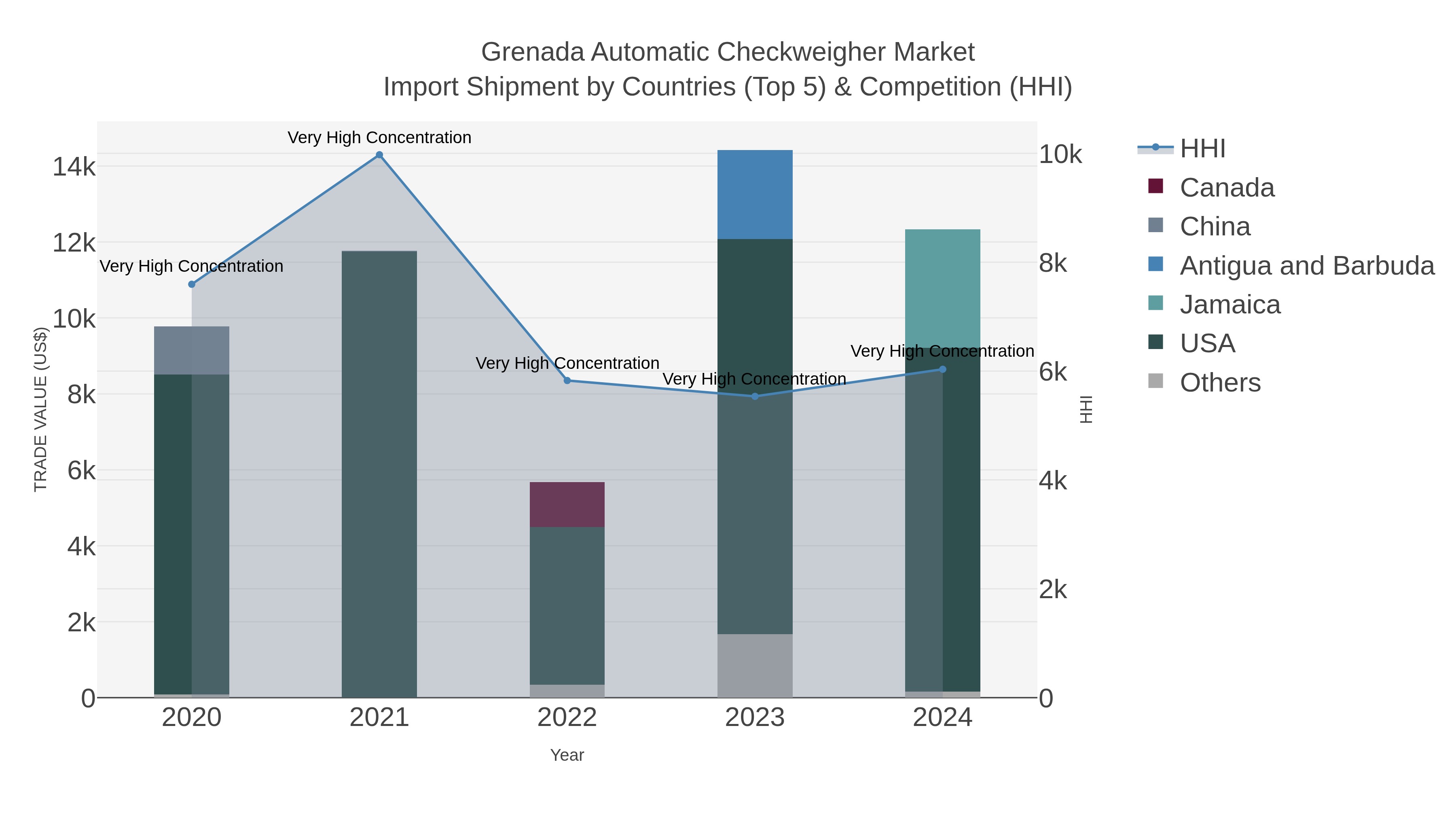 Grenada Automatic Checkweigher Market Import Shipment by Countries (Top 5) & Competition (HHI)