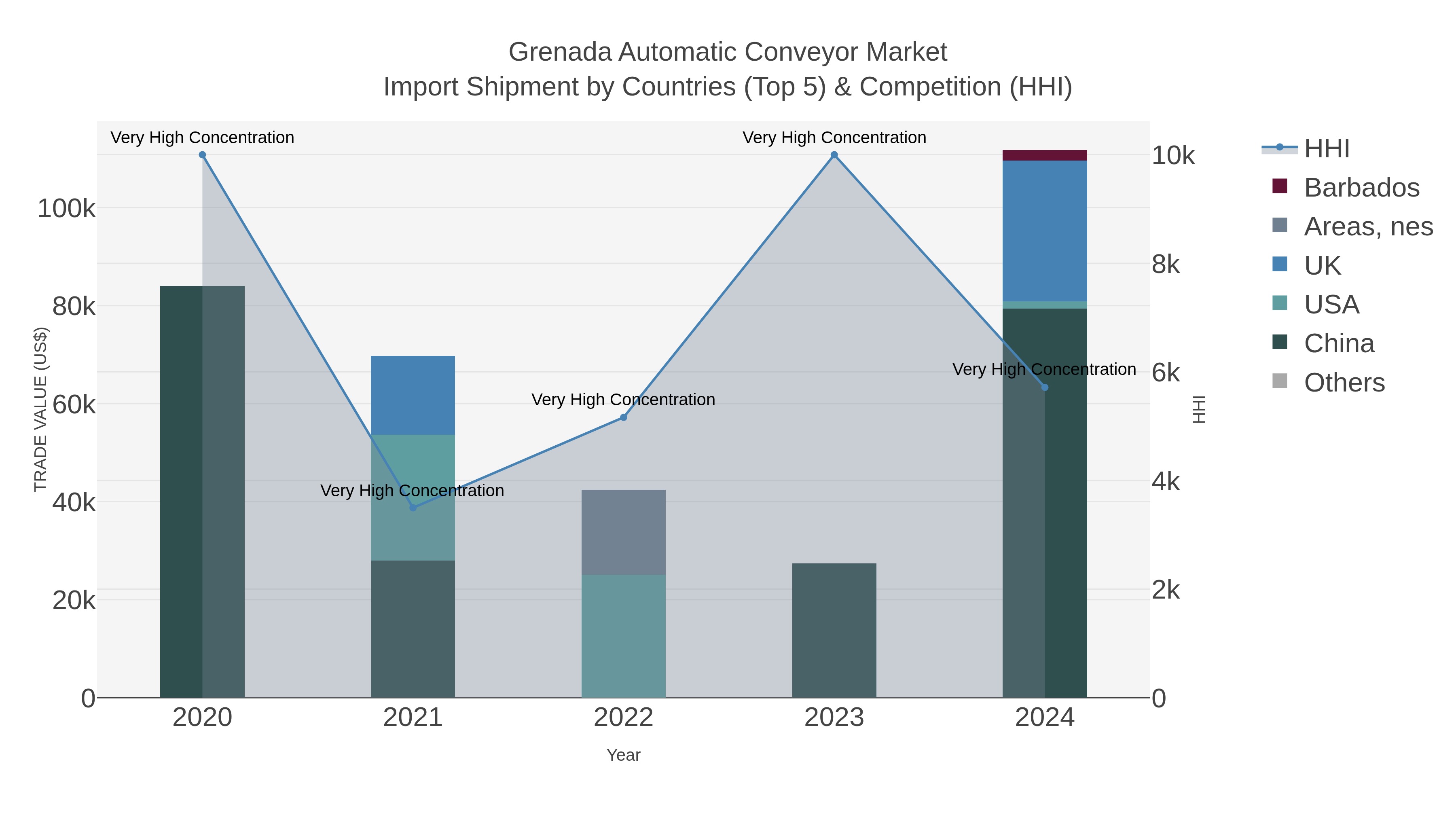 Grenada Automatic Conveyor Market Import Shipment by Countries (Top 5) & Competition (HHI)