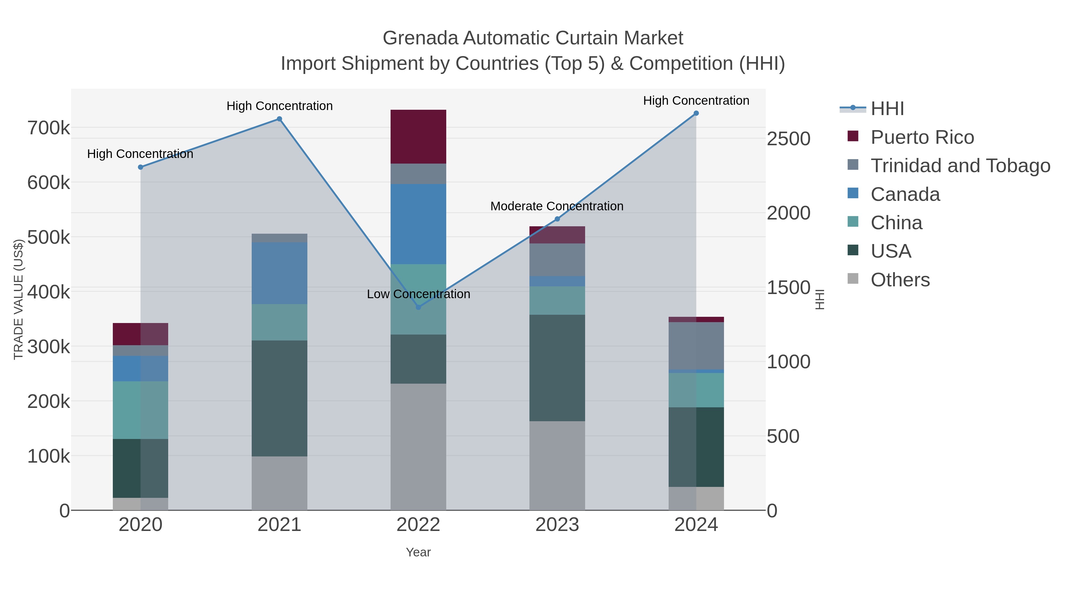 Grenada Automatic Curtain Market Import Shipment by Countries (Top 5) & Competition (HHI)