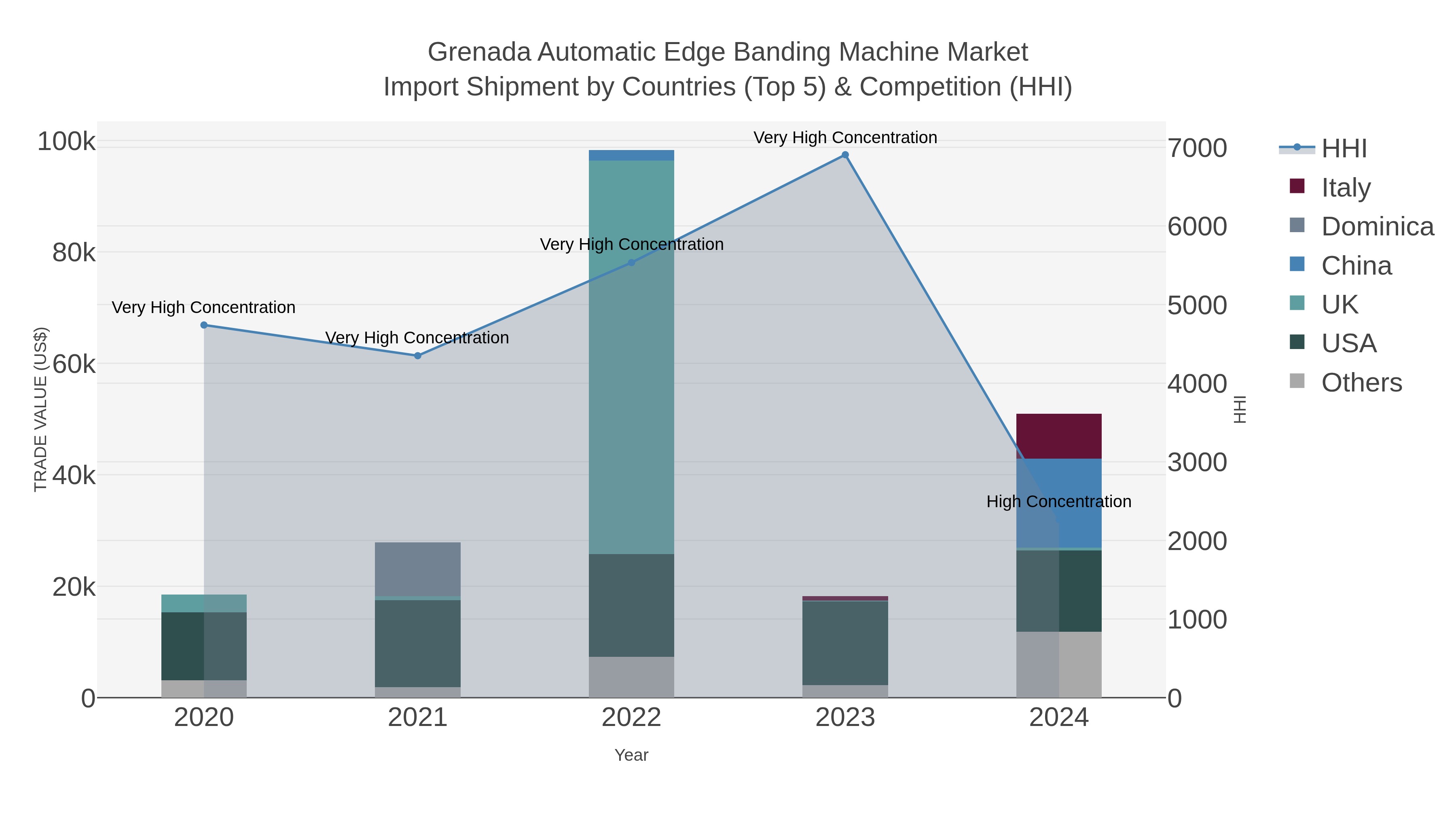 Grenada Automatic Edge Banding Machine Market Import Shipment by Countries (Top 5) & Competition (HHI)