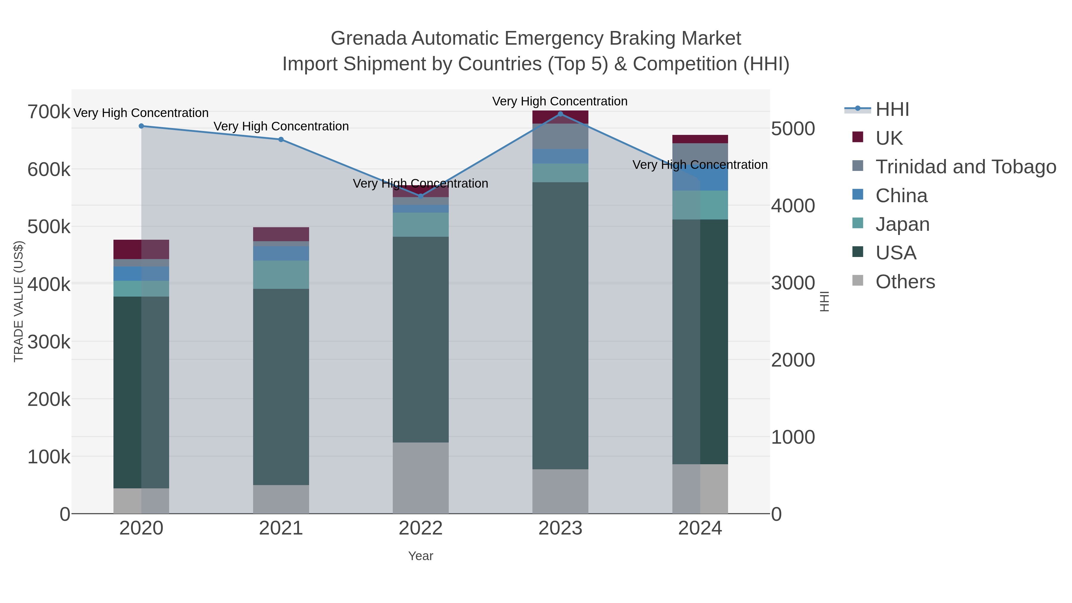 Grenada Automatic Emergency Braking Market Import Shipment by Countries (Top 5) & Competition (HHI)