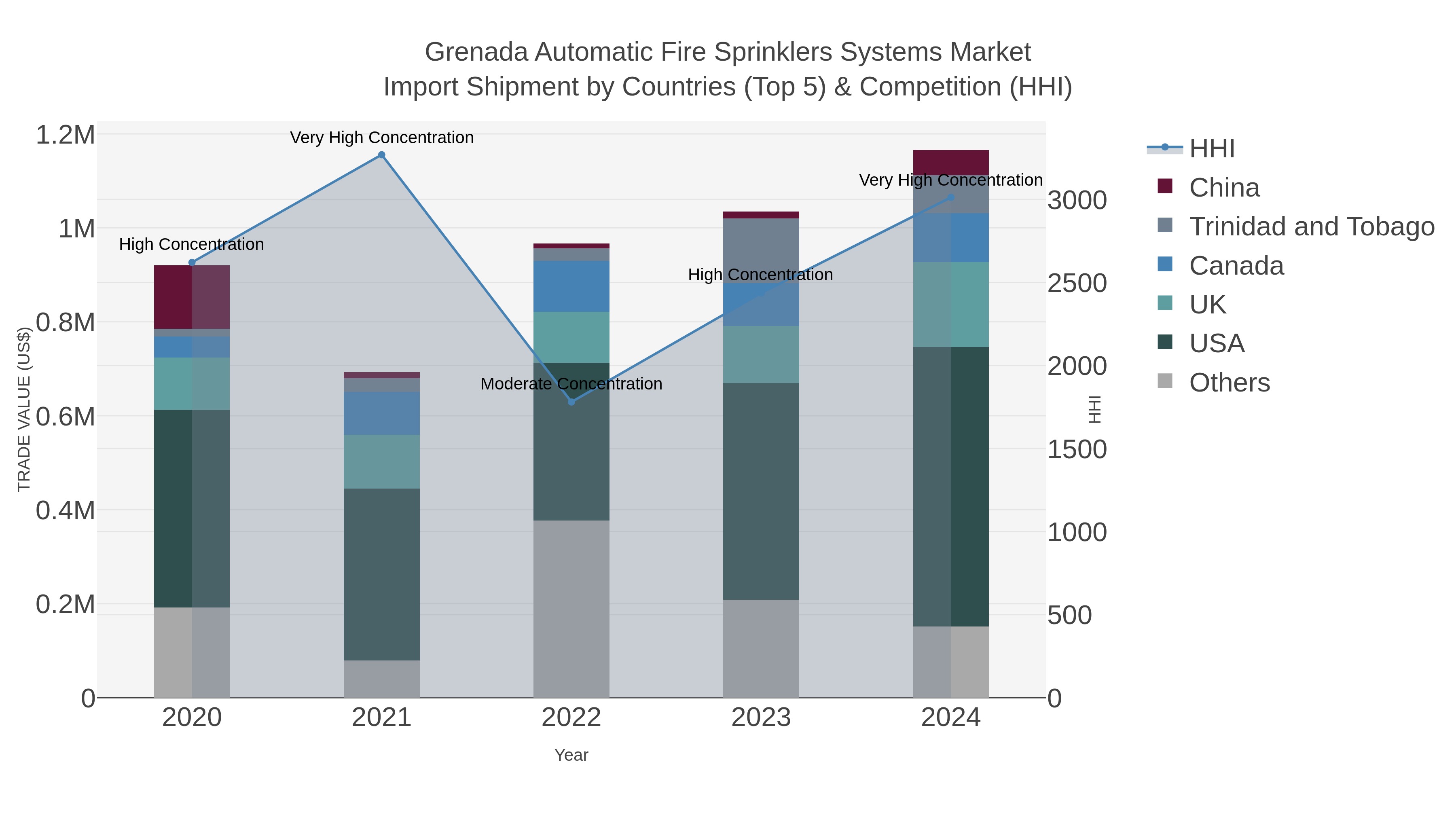 Grenada Automatic Fire Sprinklers Systems Market Import Shipment by Countries (Top 5) & Competition (HHI)