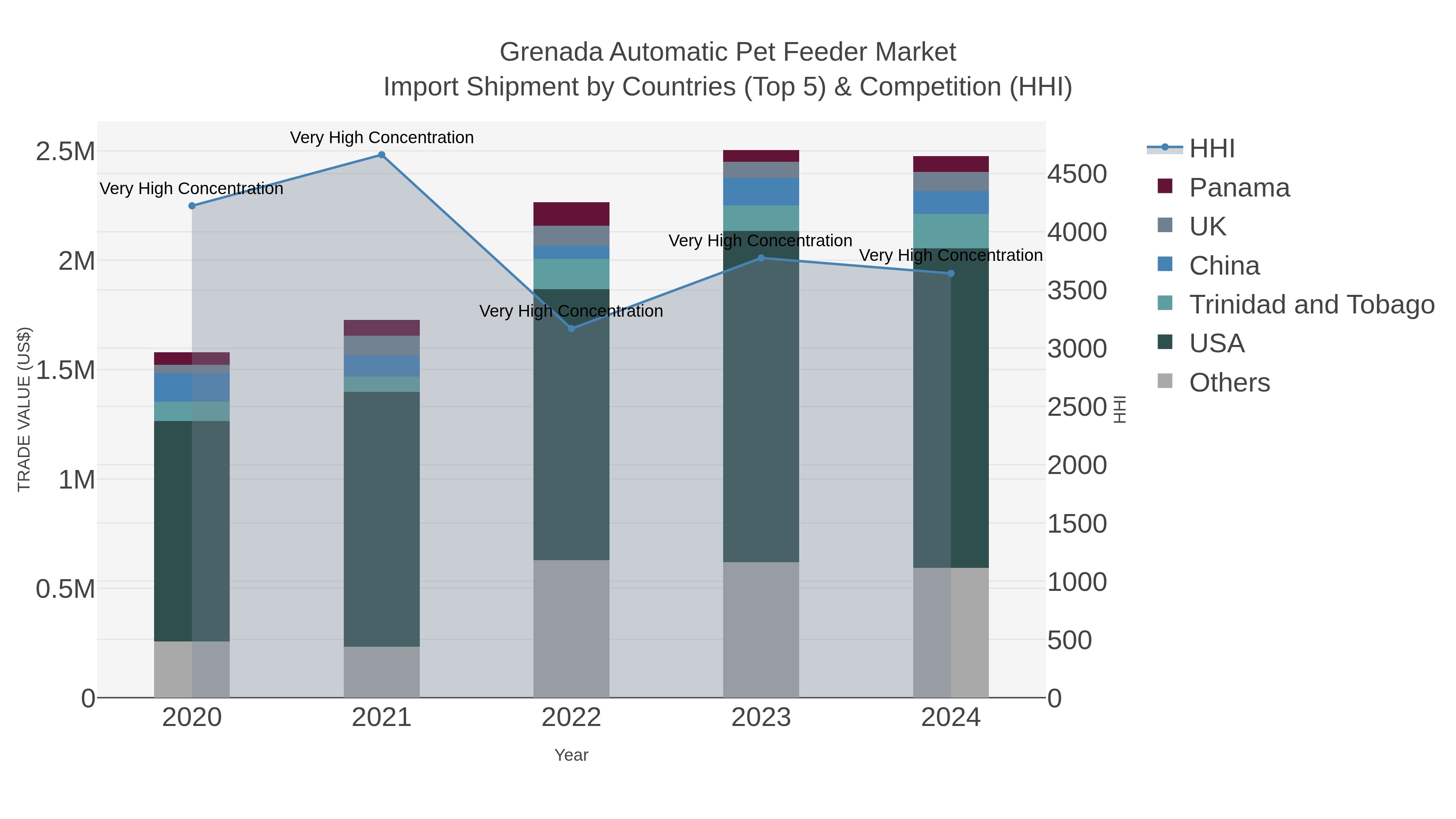 Grenada Automatic Pet Feeder Market Import Shipment by Countries (Top 5) & Competition (HHI)