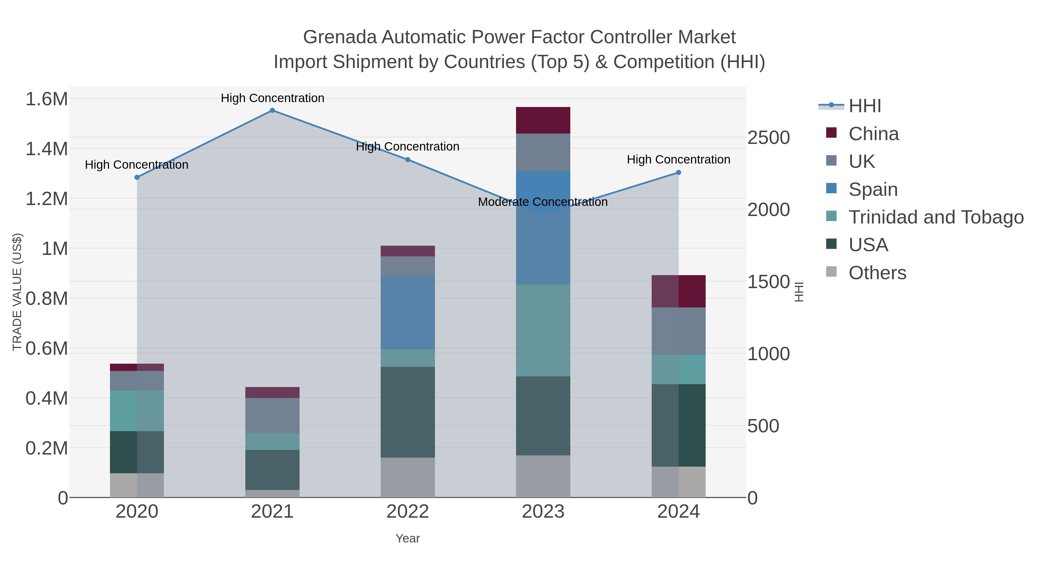 Grenada Automatic Power Factor Controller Market Import Shipment by Countries (Top 5) & Competition (HHI)