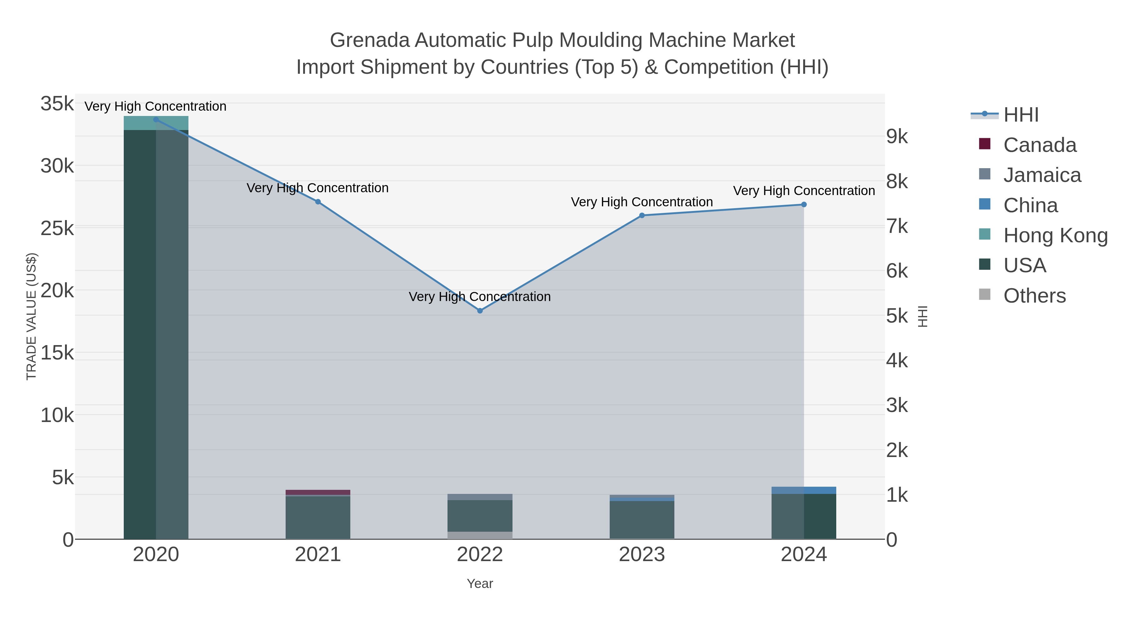 Grenada Automatic Pulp Moulding Machine Market Import Shipment by Countries (Top 5) & Competition (HHI)