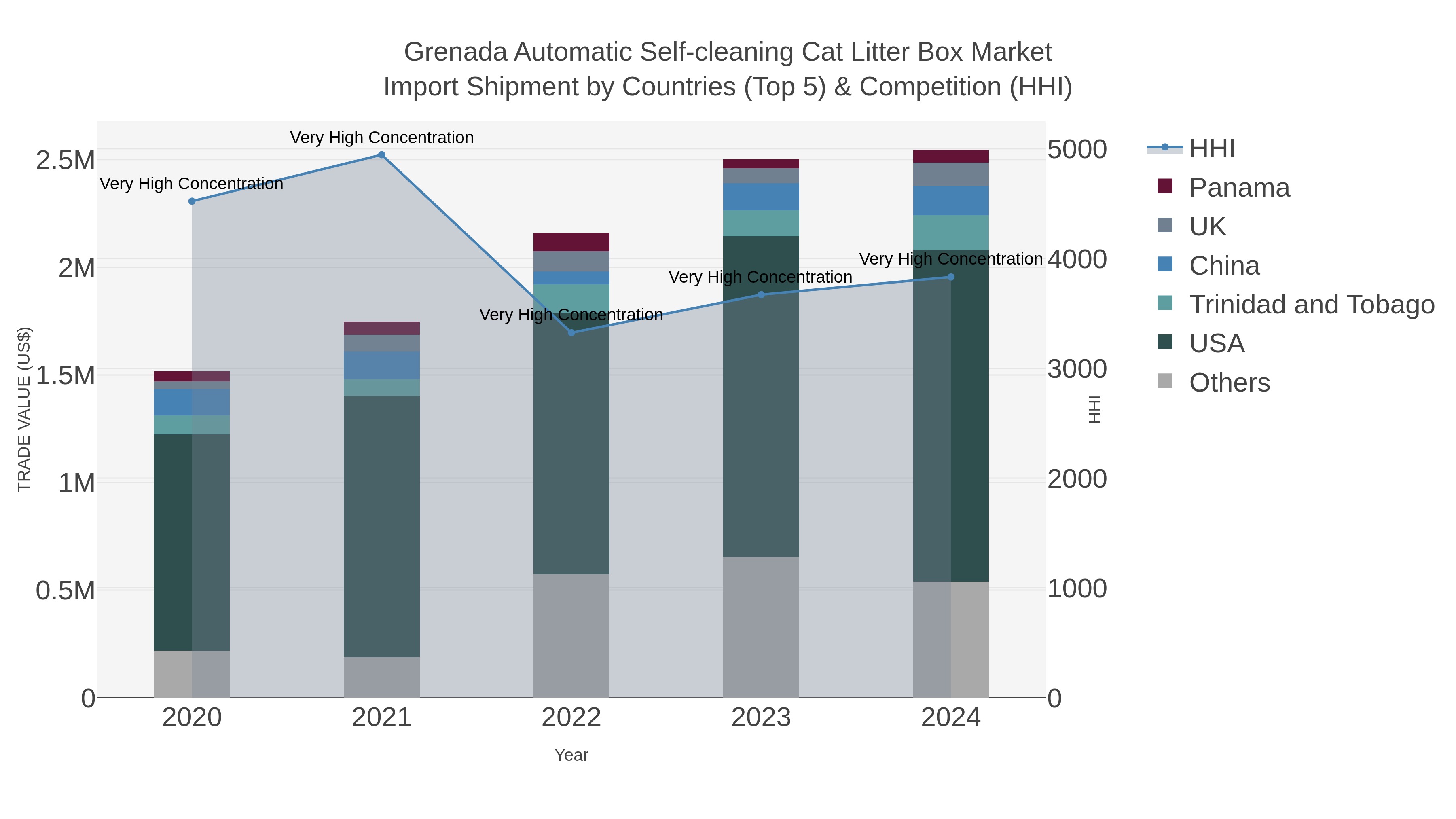 Grenada Automatic Self-cleaning Cat Litter Box Market Import Shipment by Countries (Top 5) & Competition (HHI)
