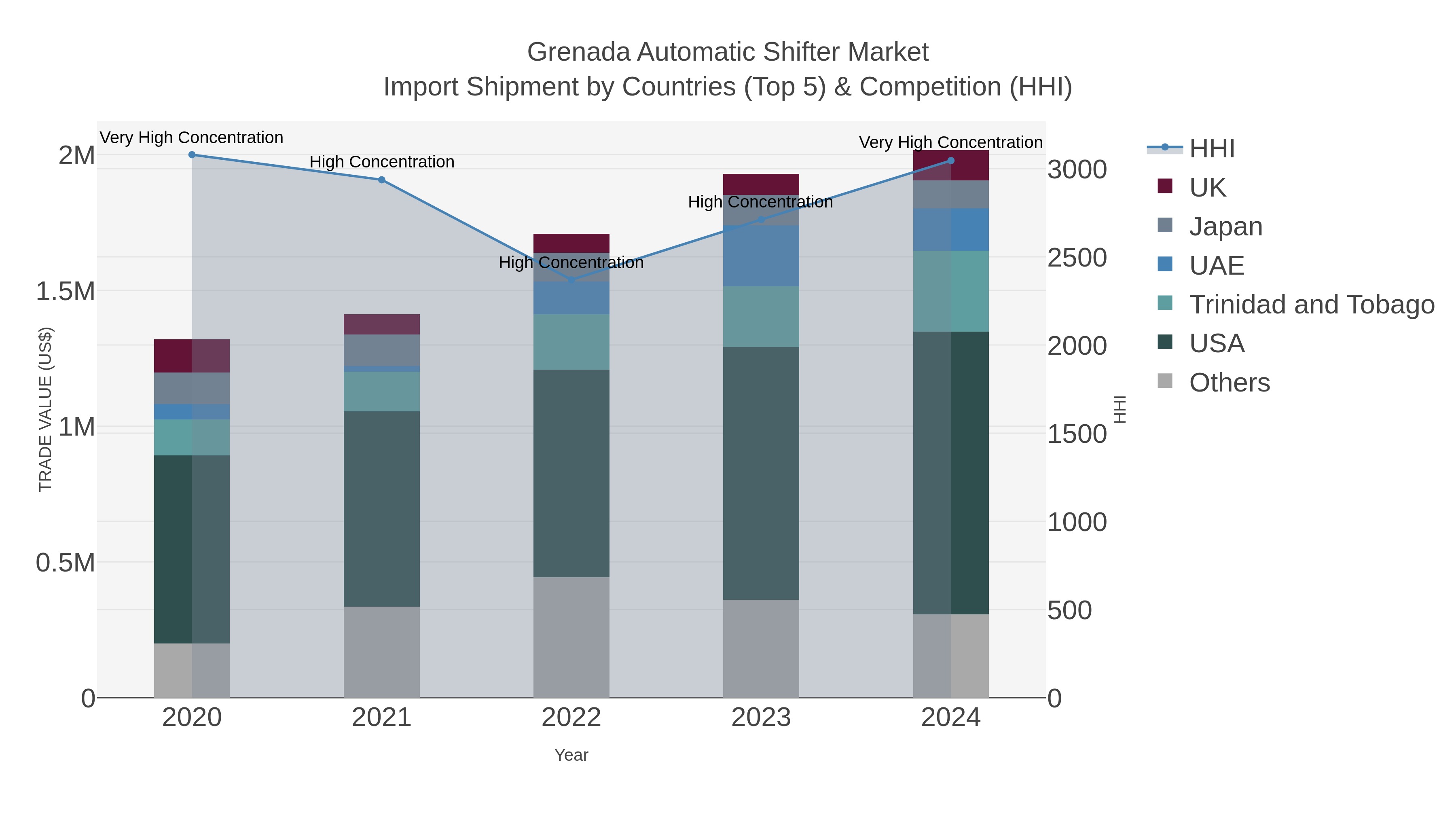 Grenada Automatic Shifter Market Import Shipment by Countries (Top 5) & Competition (HHI)