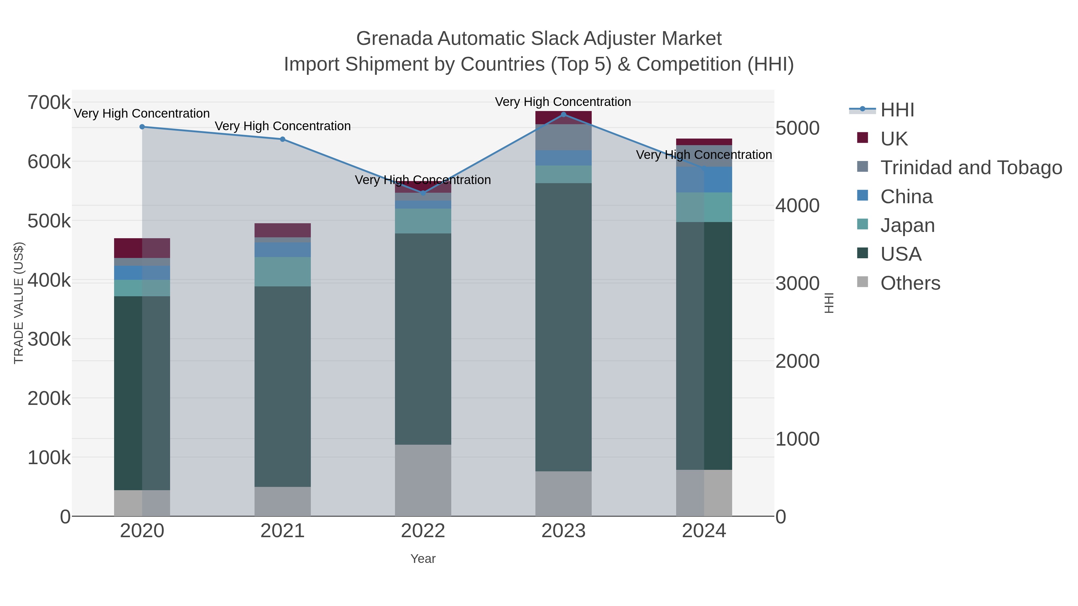 Grenada Automatic Slack Adjuster Market Import Shipment by Countries (Top 5) & Competition (HHI)
