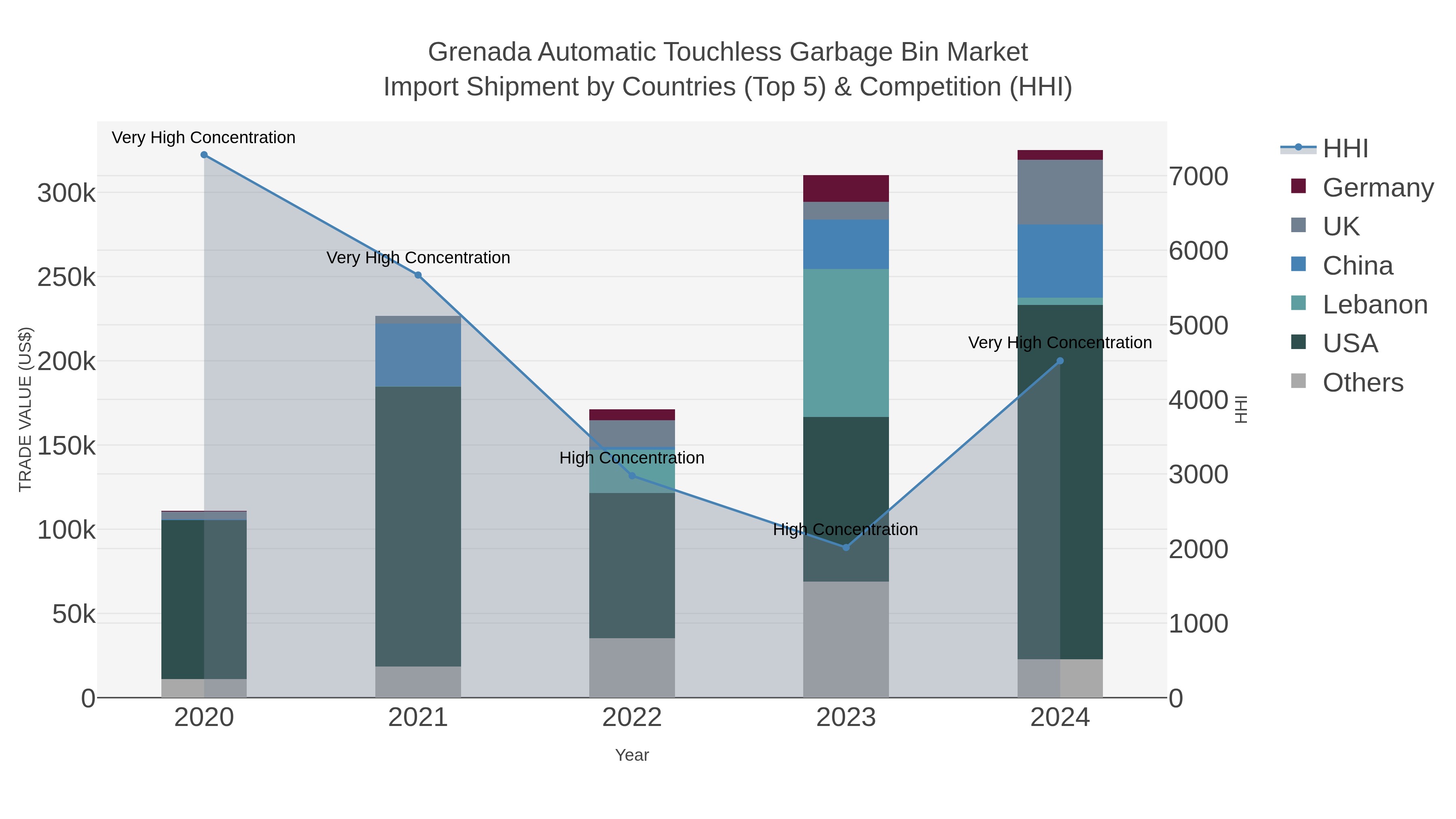 Grenada Automatic Touchless Garbage Bin Market Import Shipment by Countries (Top 5) & Competition (HHI)