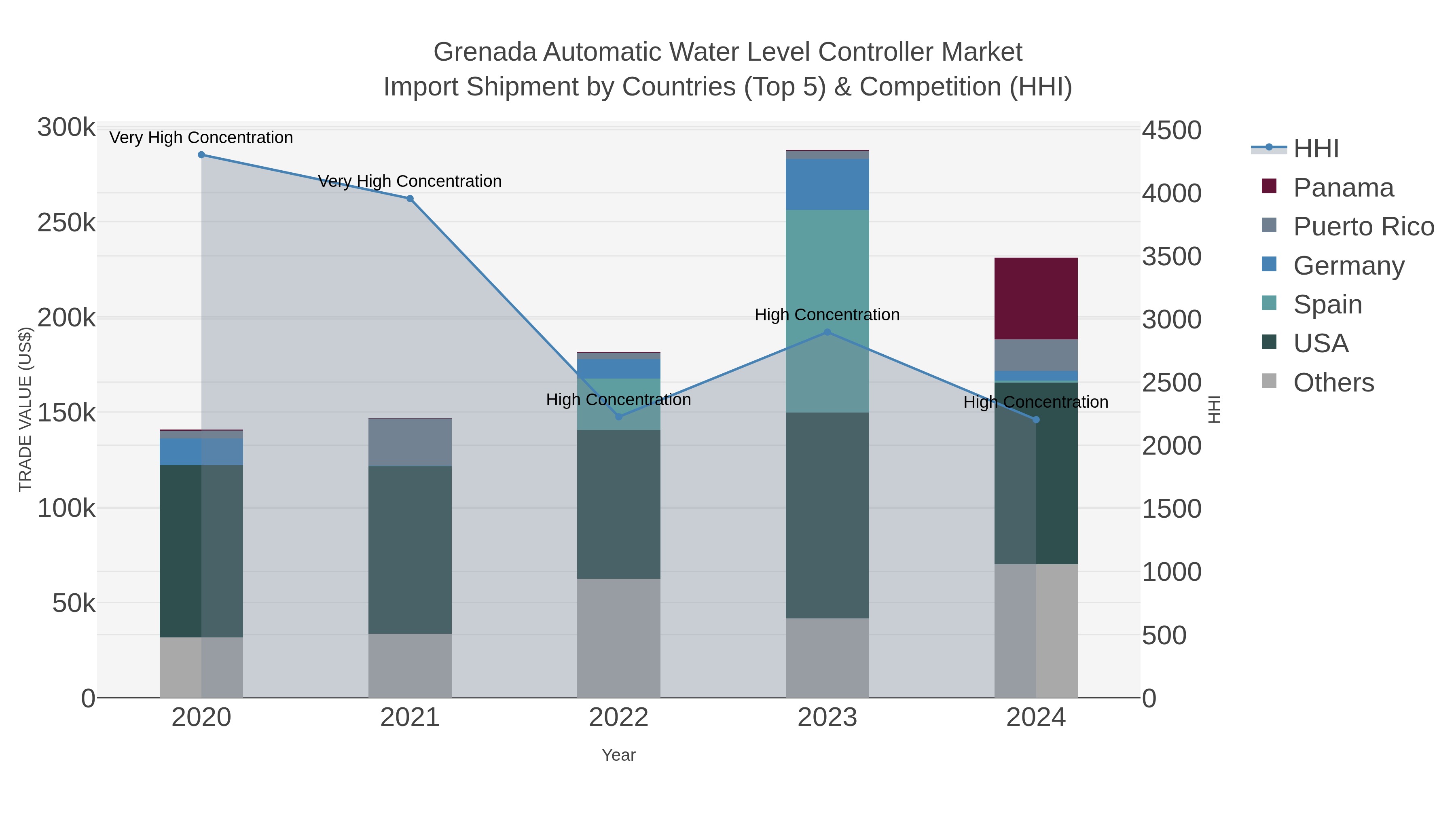 Grenada Automatic Water Level Controller Market Import Shipment by Countries (Top 5) & Competition (HHI)