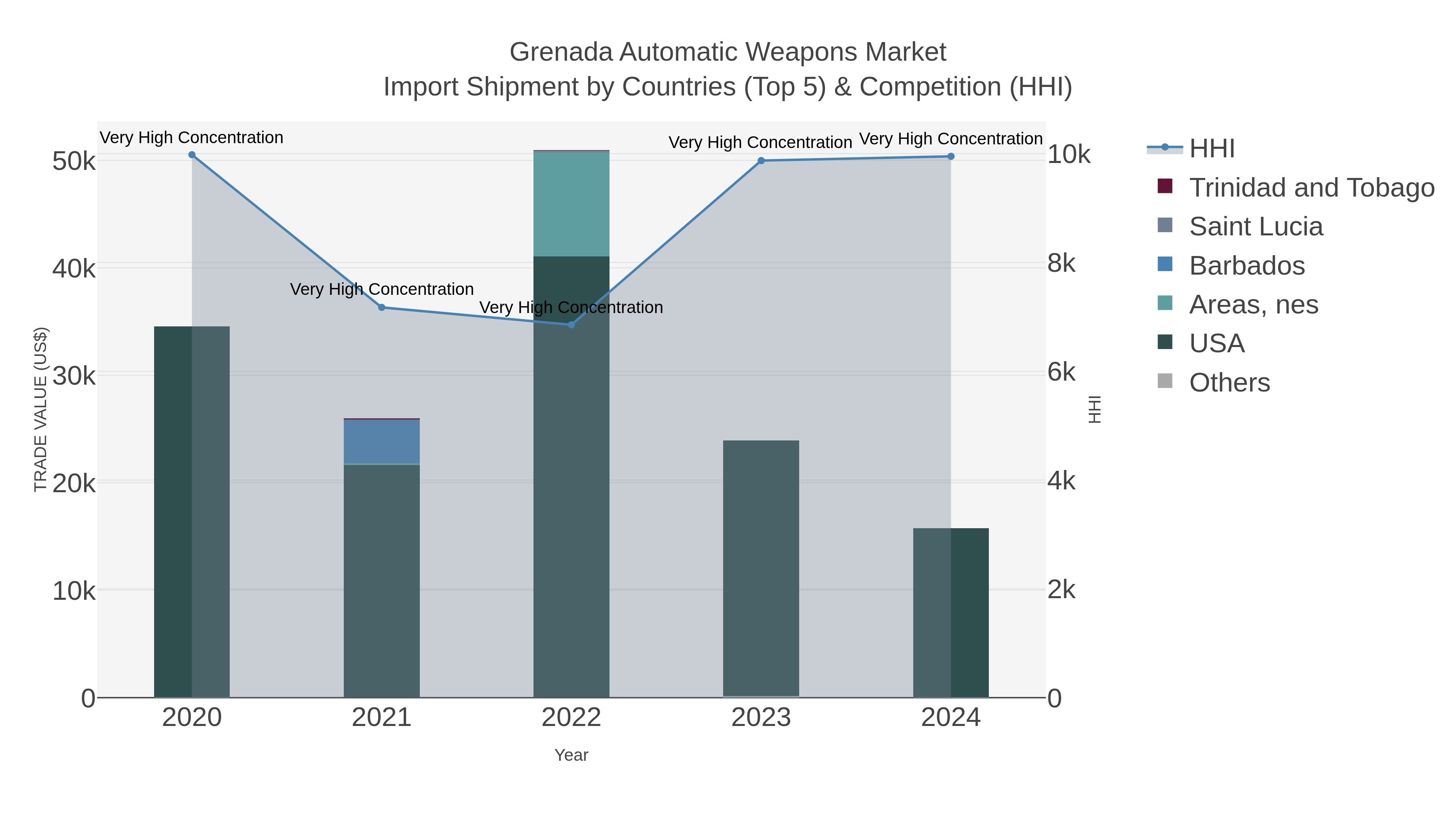 Grenada Automatic Weapons Market Import Shipment by Countries (Top 5) & Competition (HHI)