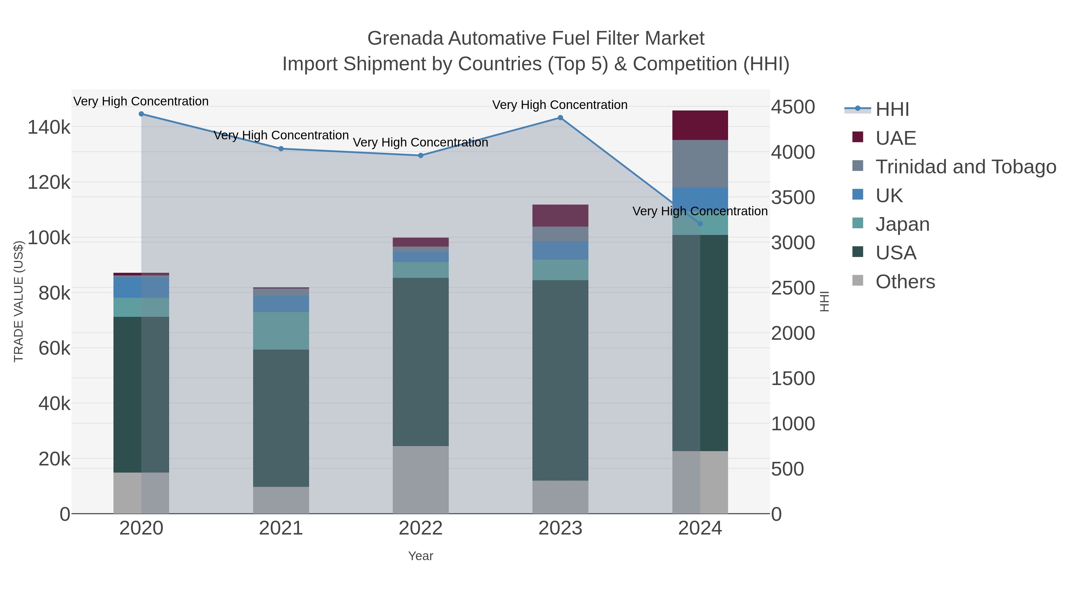 Grenada Automative Fuel Filter Market Import Shipment by Countries (Top 5) & Competition (HHI)