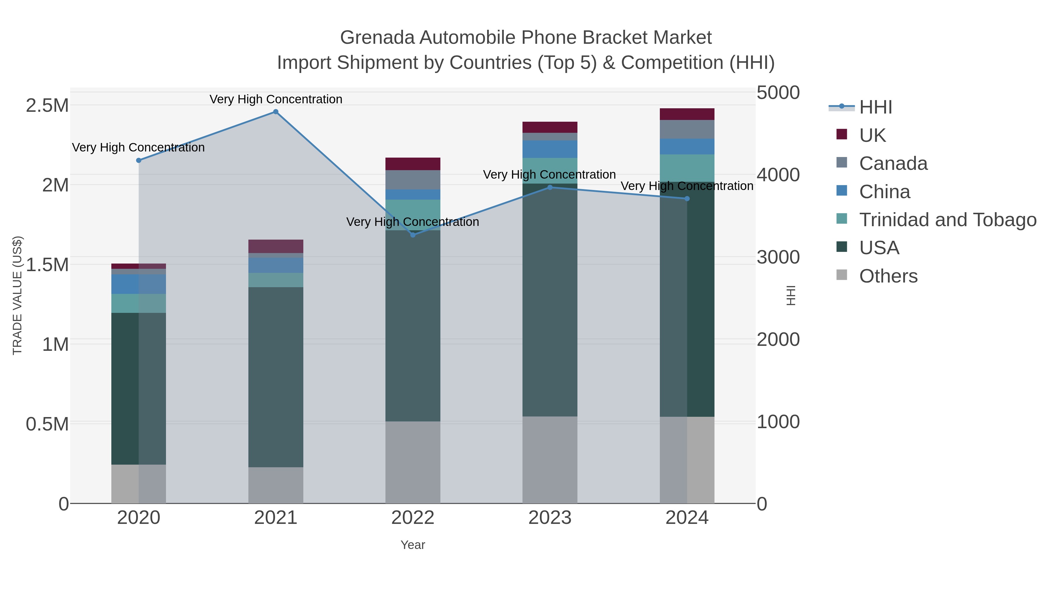 Grenada Automobile Phone Bracket Market Import Shipment by Countries (Top 5) & Competition (HHI)