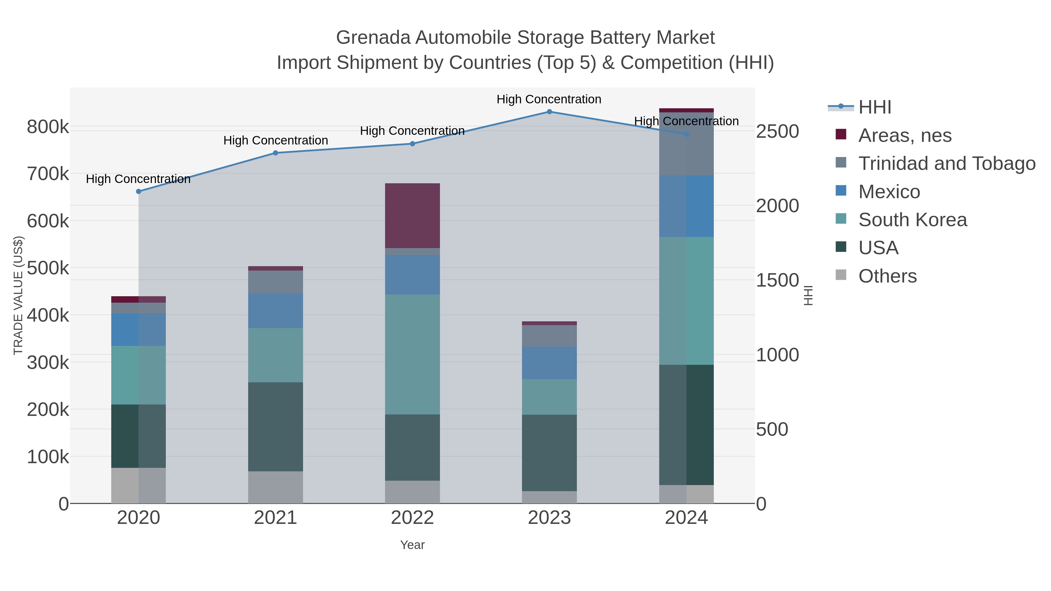 Grenada Automobile Storage Battery Market Import Shipment by Countries (Top 5) & Competition (HHI)