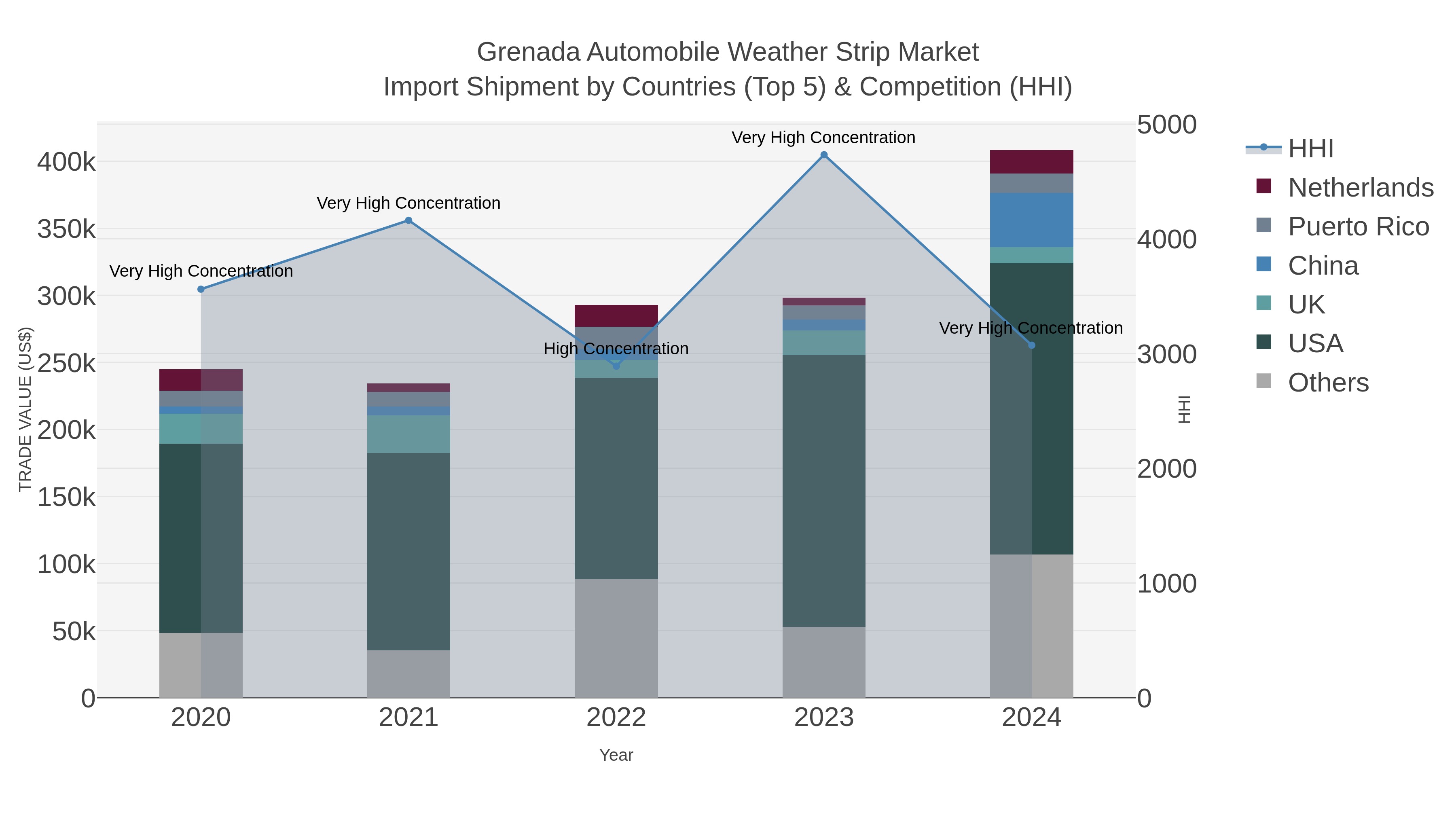 Grenada Automobile Weather Strip Market Import Shipment by Countries (Top 5) & Competition (HHI)
