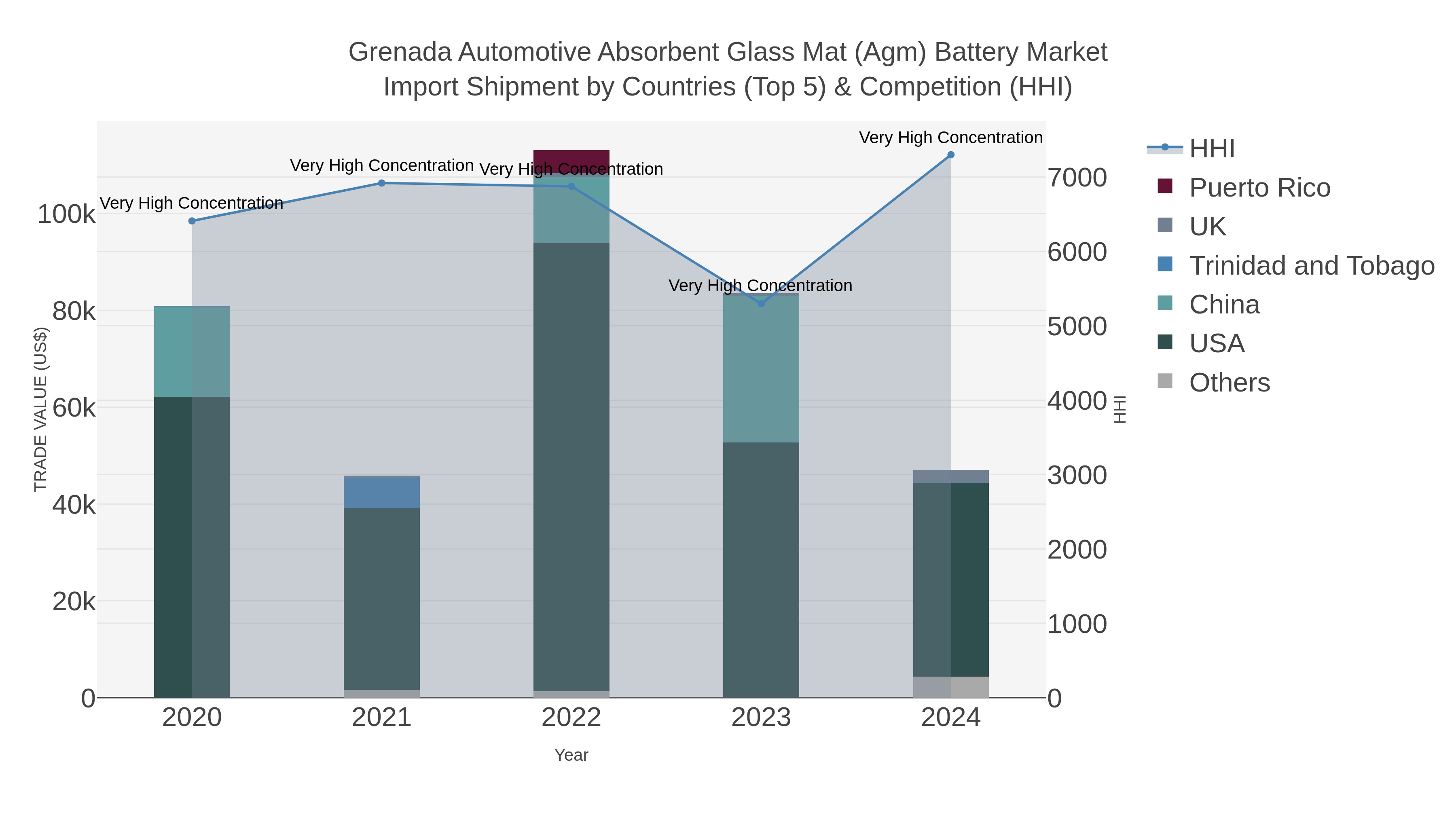 Grenada Automotive Absorbent Glass Mat (agm) Battery Market Import Shipment by Countries (Top 5) & Competition (HHI)