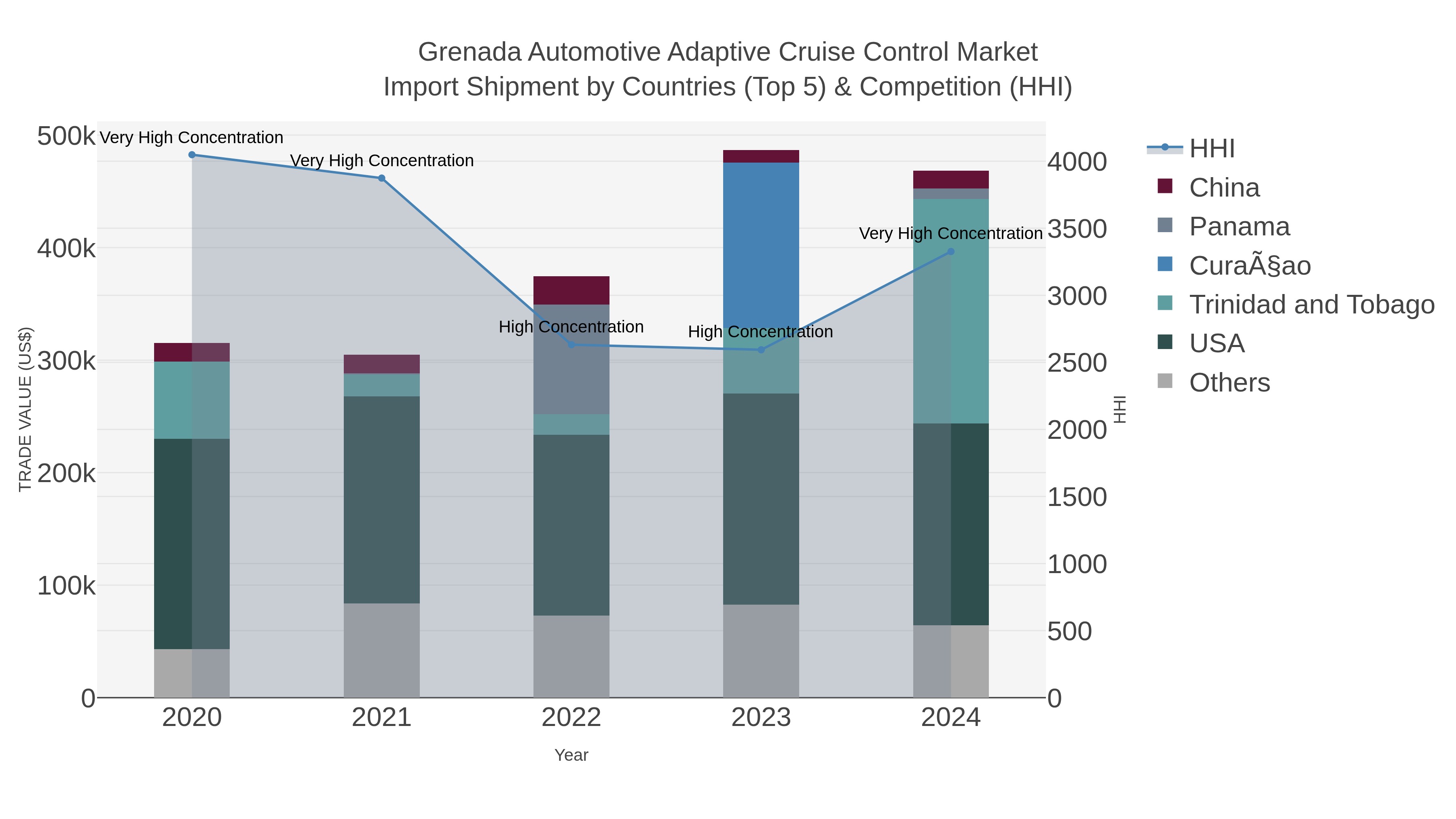 Grenada Automotive Adaptive Cruise Control Market Import Shipment by Countries (Top 5) & Competition (HHI)