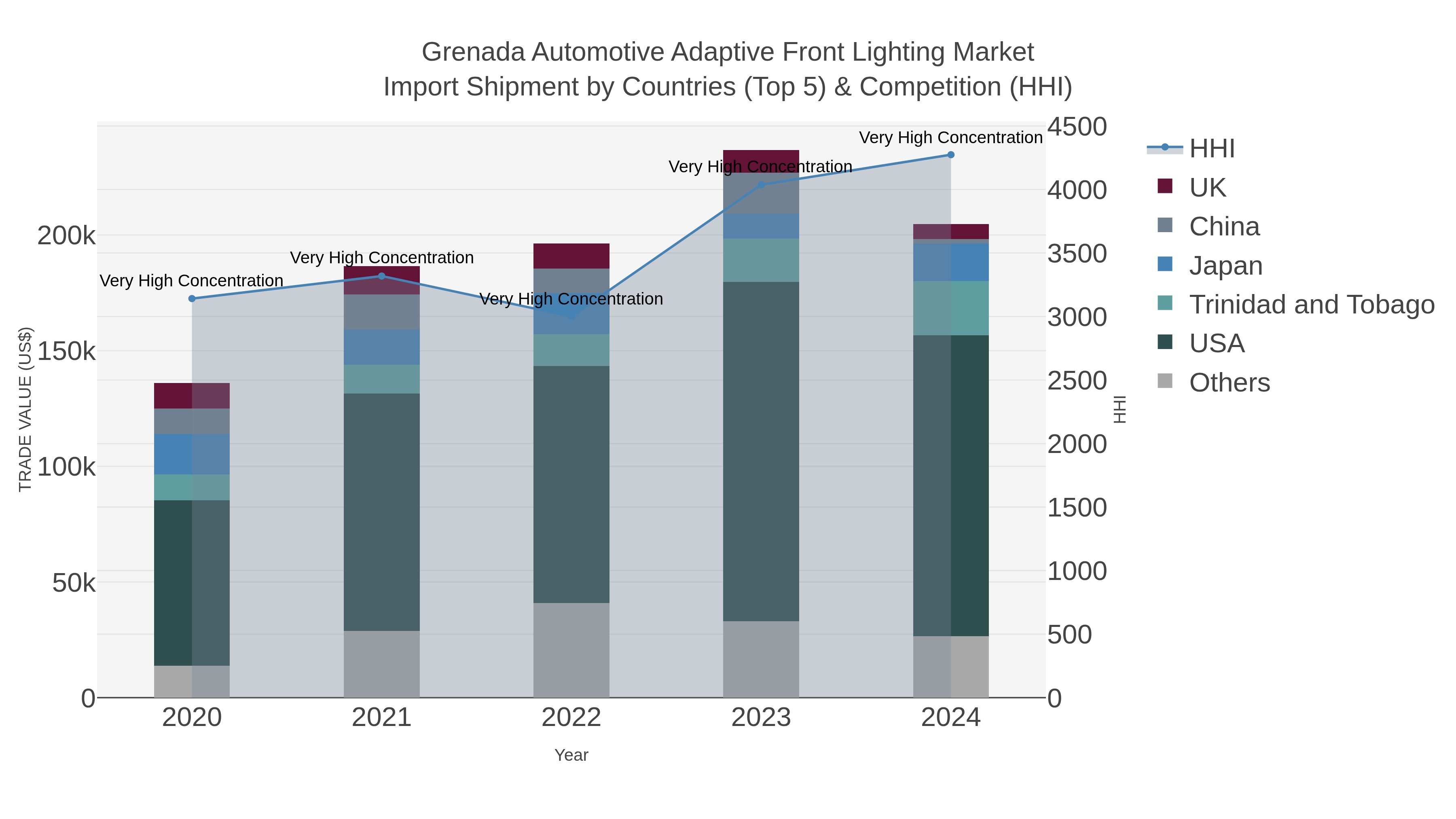 Grenada Automotive Adaptive Front Lighting Market Import Shipment by Countries (Top 5) & Competition (HHI)
