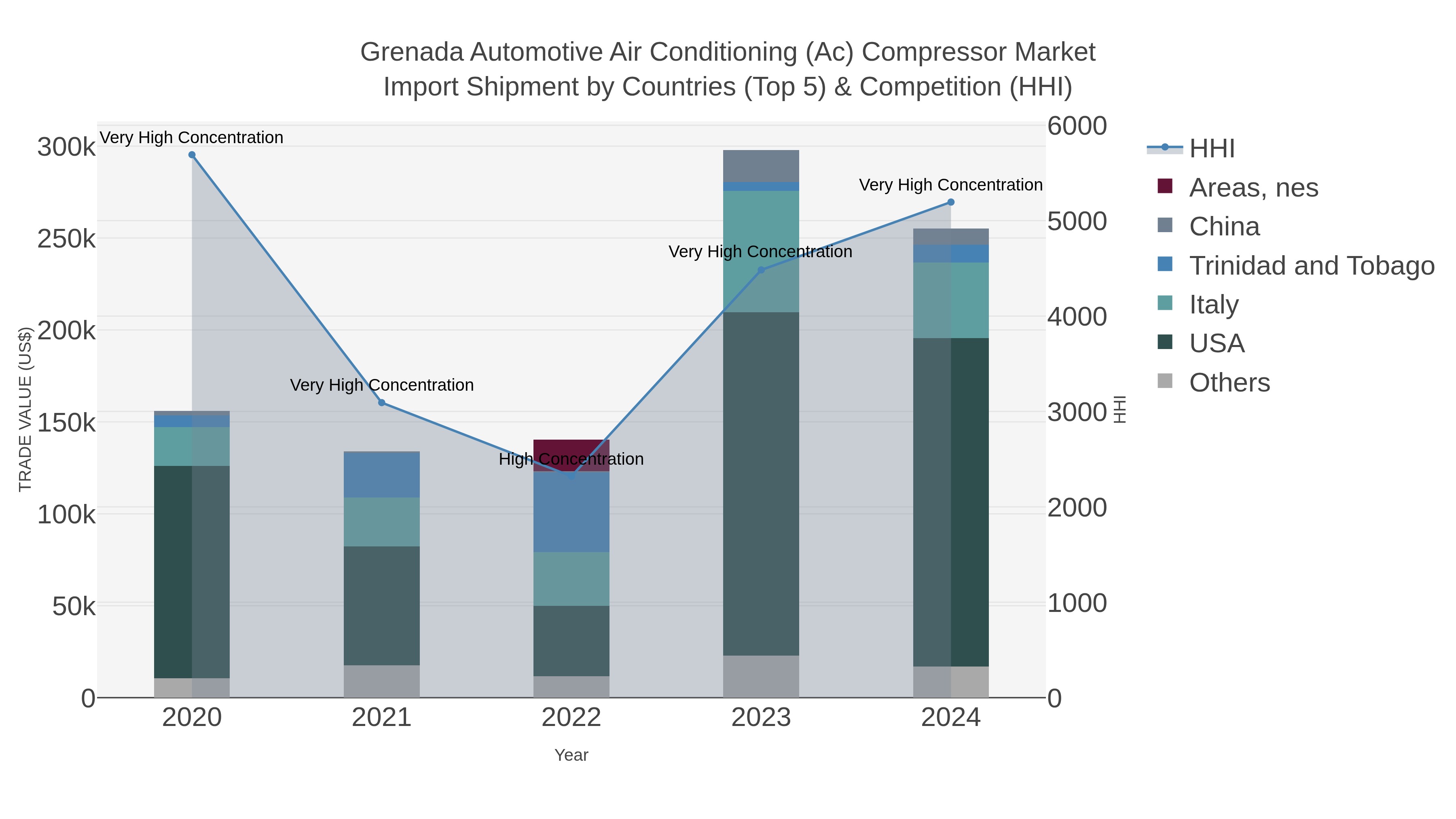 Grenada Automotive Air Conditioning (ac) Compressor Market Import Shipment by Countries (Top 5) & Competition (HHI)