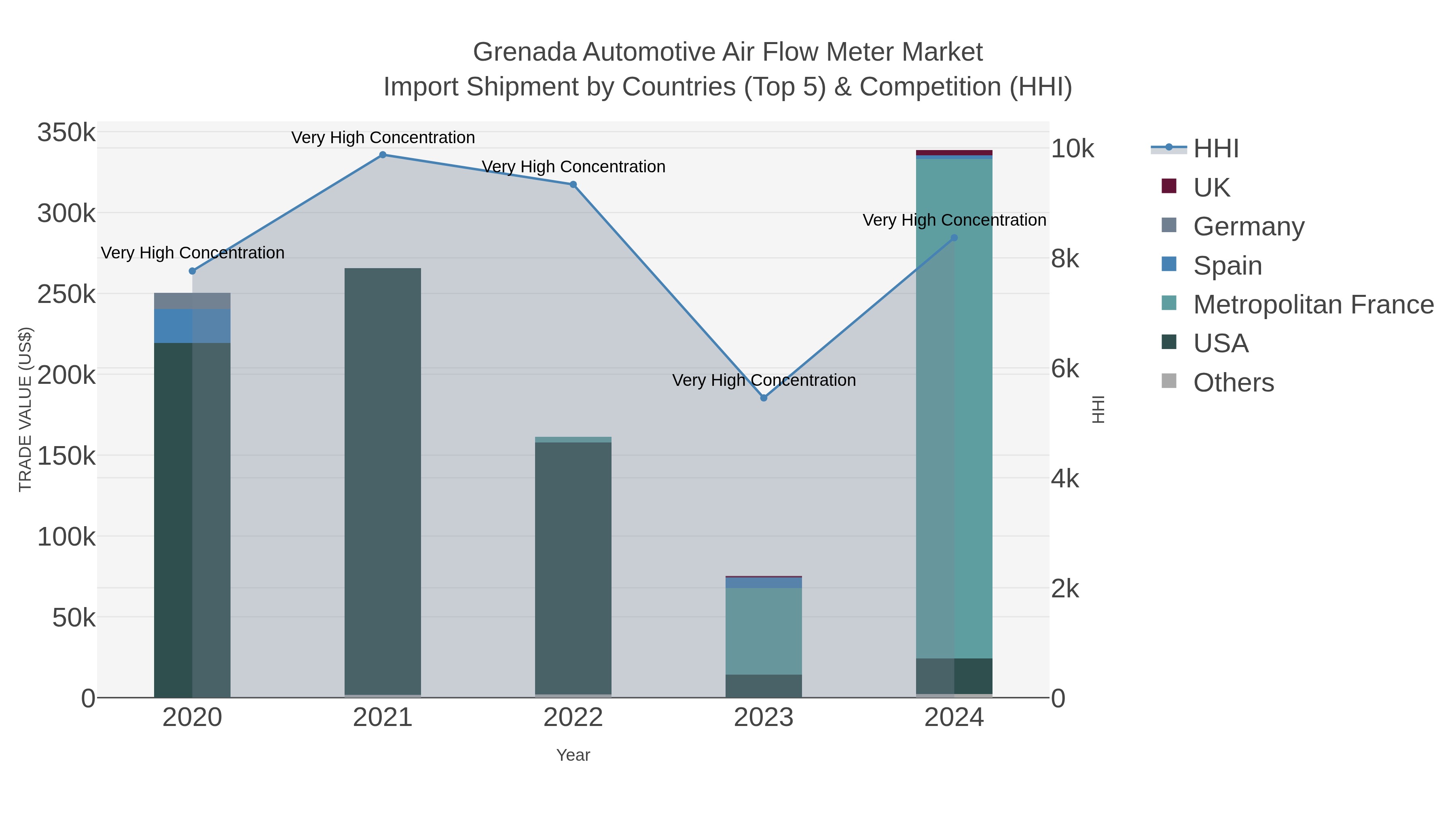 Grenada Automotive Air Flow Meter Market Import Shipment by Countries (Top 5) & Competition (HHI)