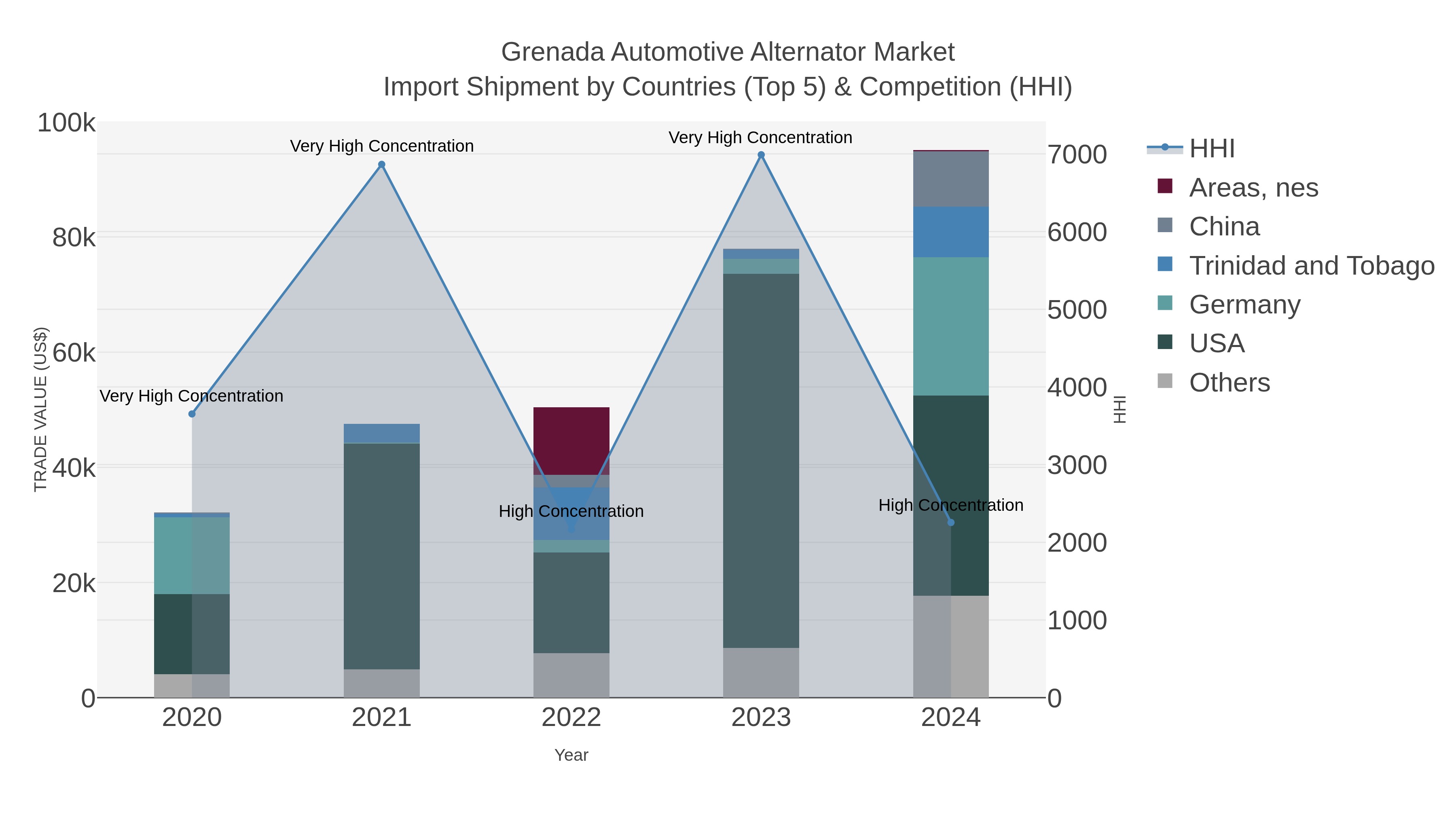 Grenada Automotive Alternator Market Import Shipment by Countries (Top 5) & Competition (HHI)