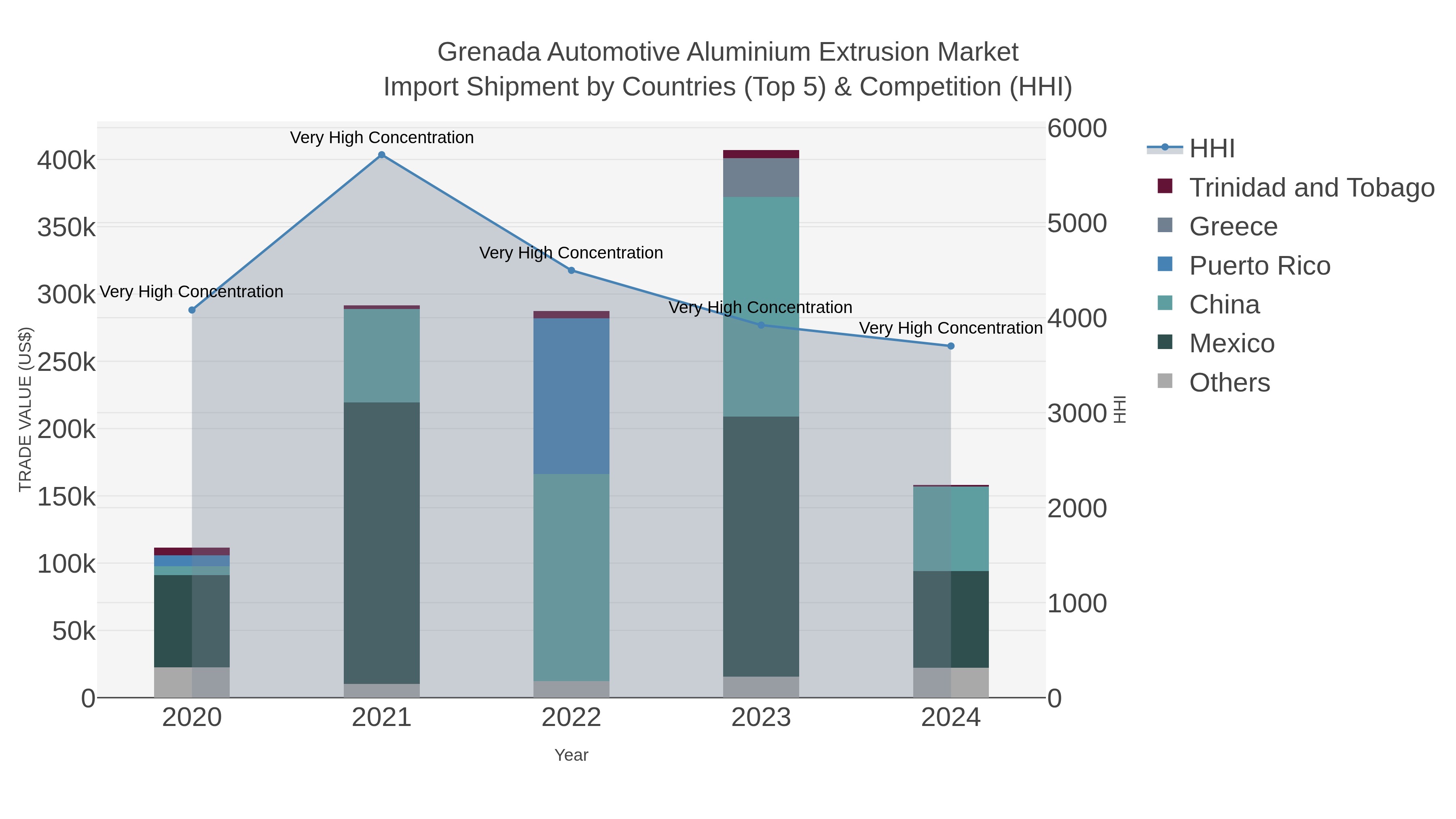 Grenada Automotive Aluminium Extrusion Market Import Shipment by Countries (Top 5) & Competition (HHI)