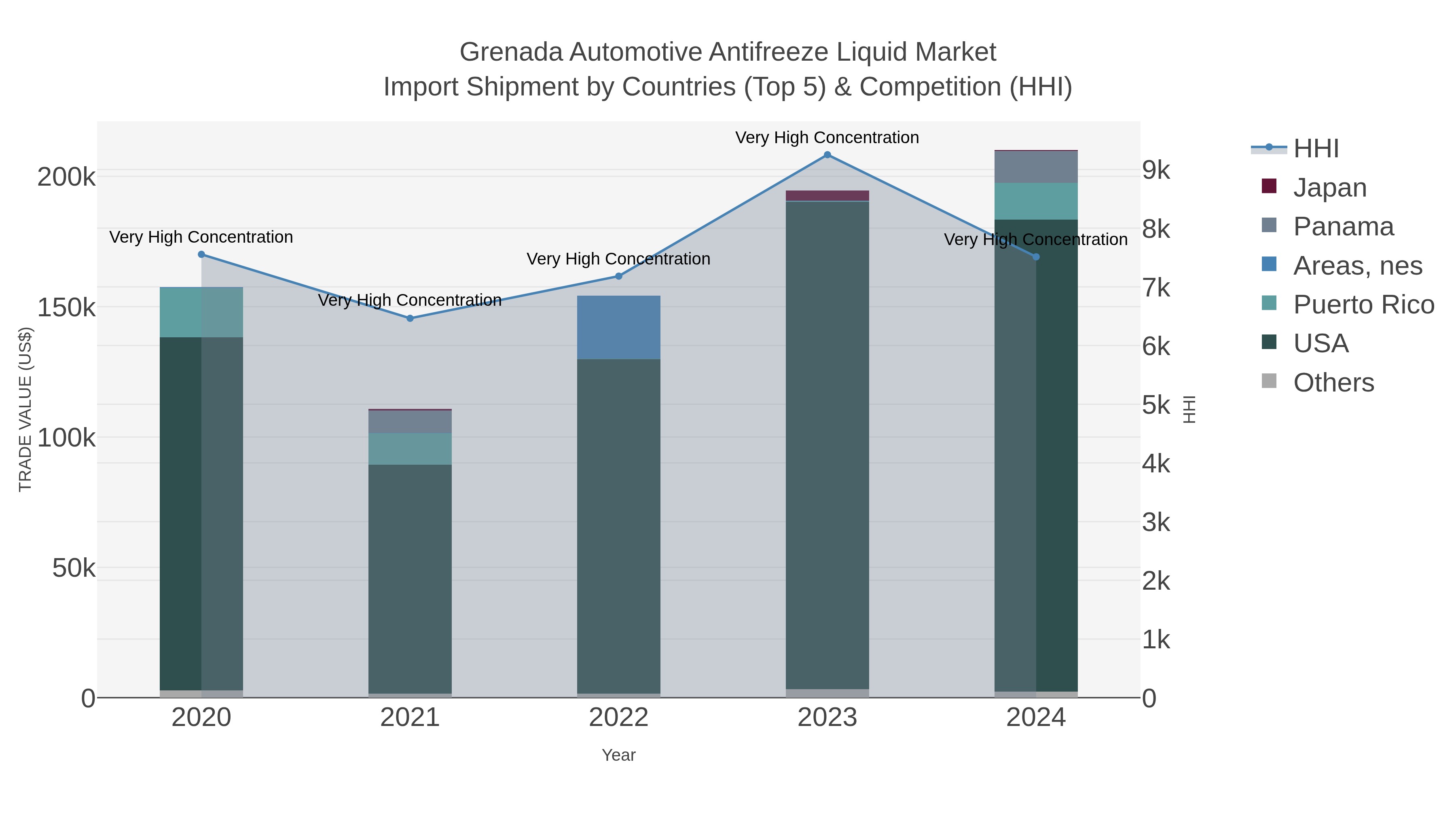 Grenada Automotive Antifreeze Liquid Market Import Shipment by Countries (Top 5) & Competition (HHI)