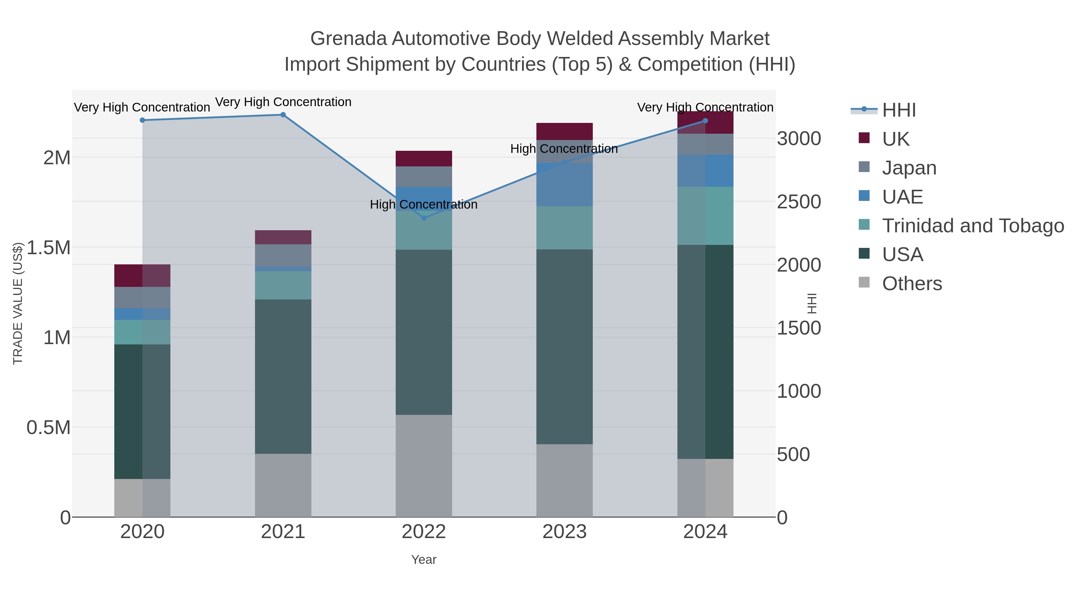 Grenada Automotive Body Welded Assembly Market Import Shipment by Countries (Top 5) & Competition (HHI)
