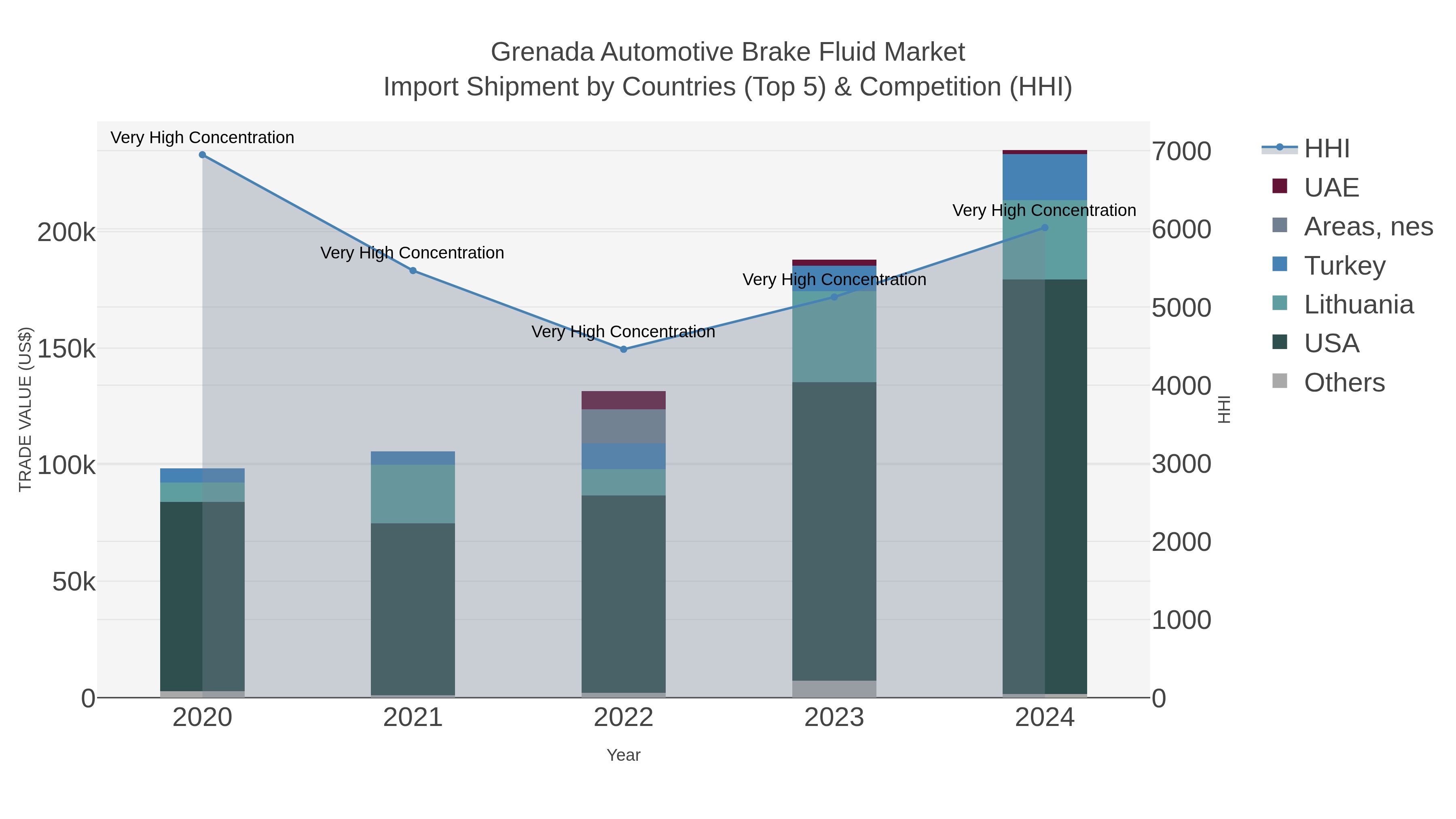 Grenada Automotive Brake Fluid Market Import Shipment by Countries (Top 5) & Competition (HHI)