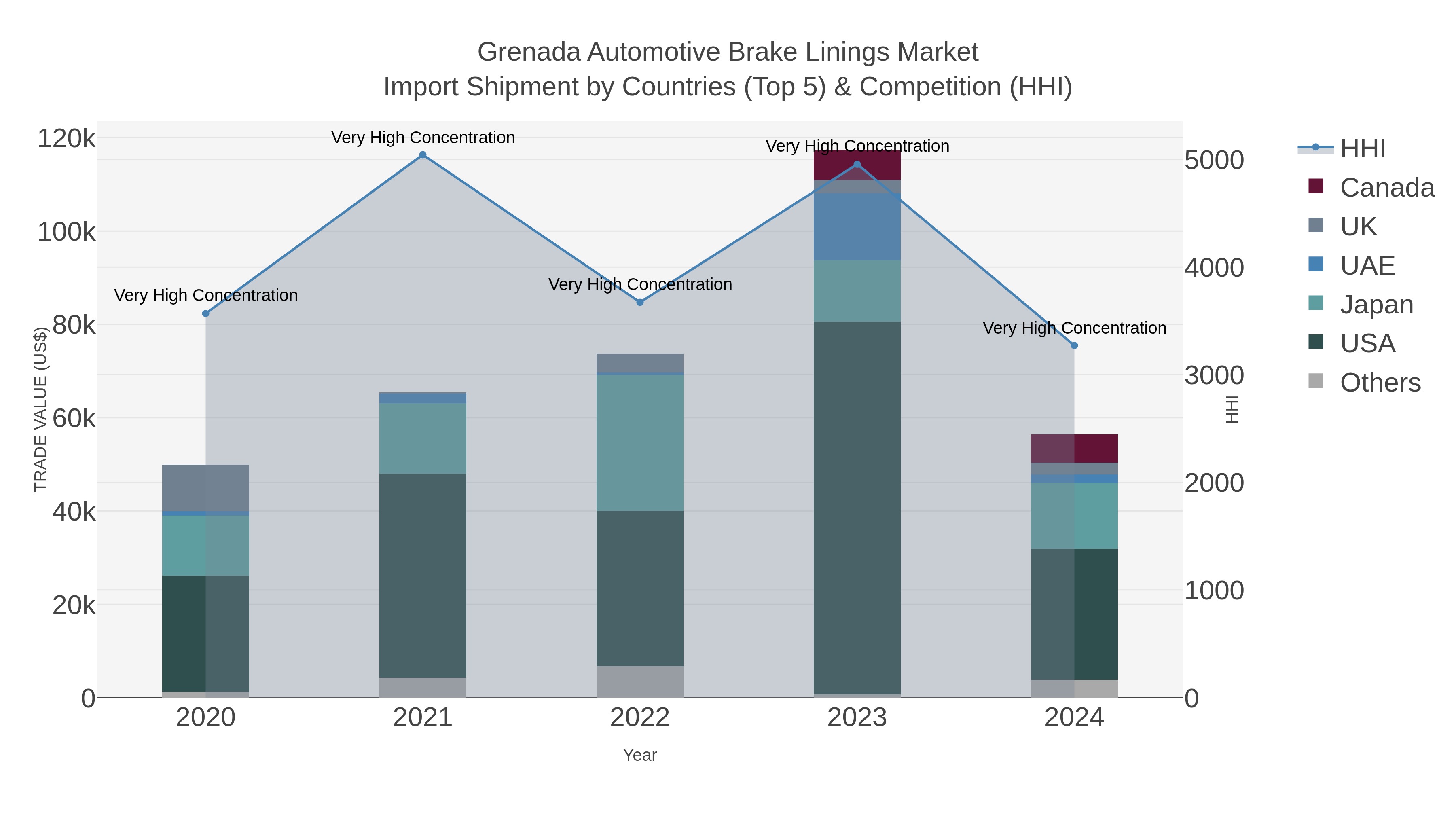 Grenada Automotive Brake Linings Market Import Shipment by Countries (Top 5) & Competition (HHI)