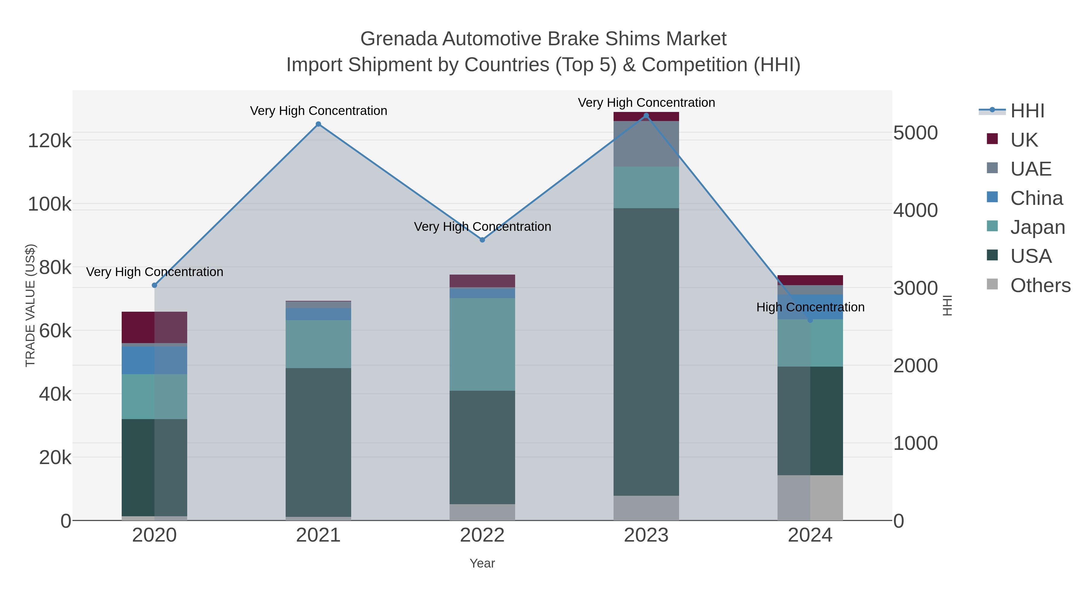 Grenada Automotive Brake Shims Market Import Shipment by Countries (Top 5) & Competition (HHI)