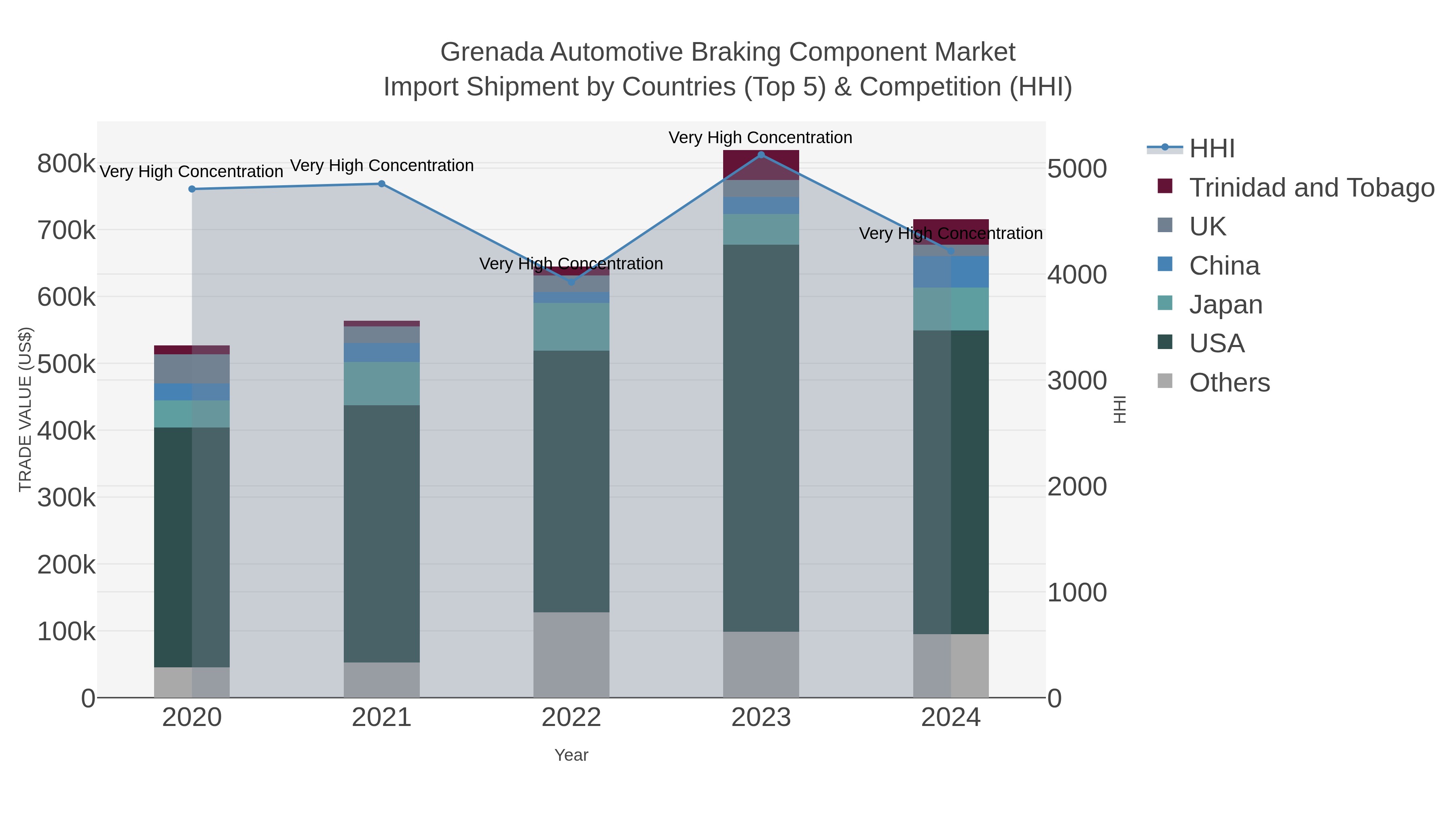 Grenada Automotive Braking Component Market Import Shipment by Countries (Top 5) & Competition (HHI)