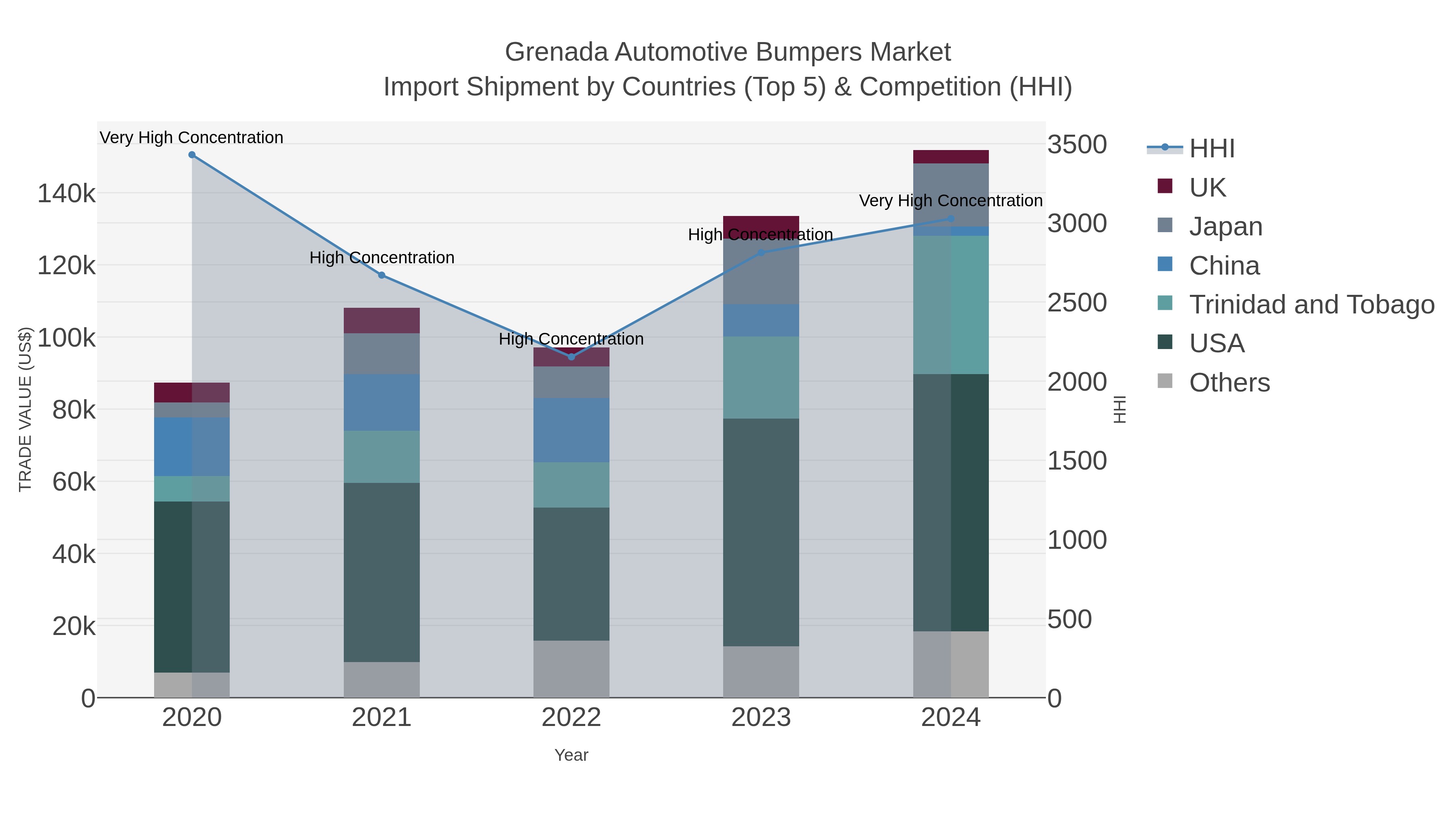 Grenada Automotive Bumpers Market Import Shipment by Countries (Top 5) & Competition (HHI)